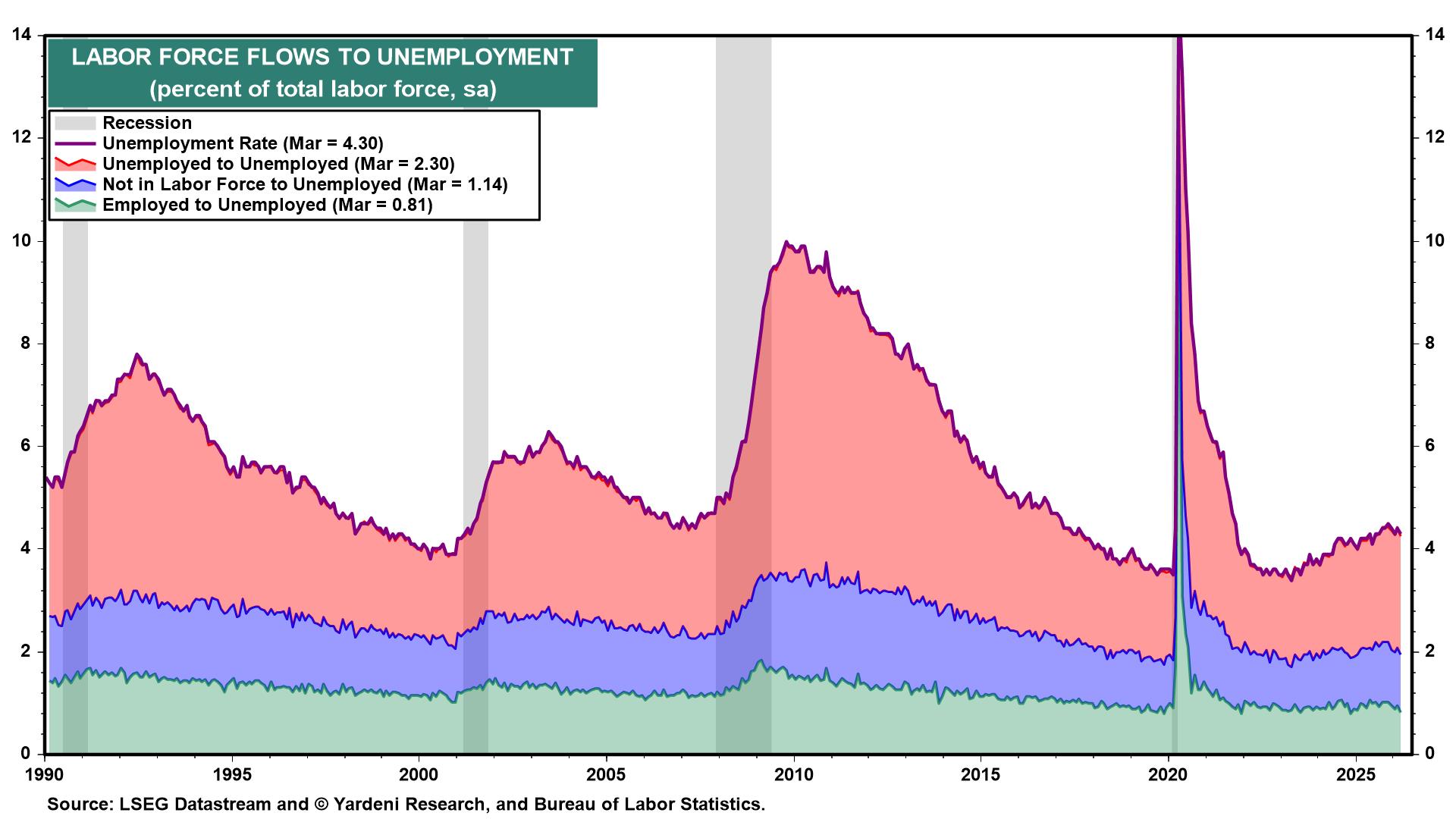 Figure 22: LABOR FORCE FLOWS TO UNEMPLOYMENT
