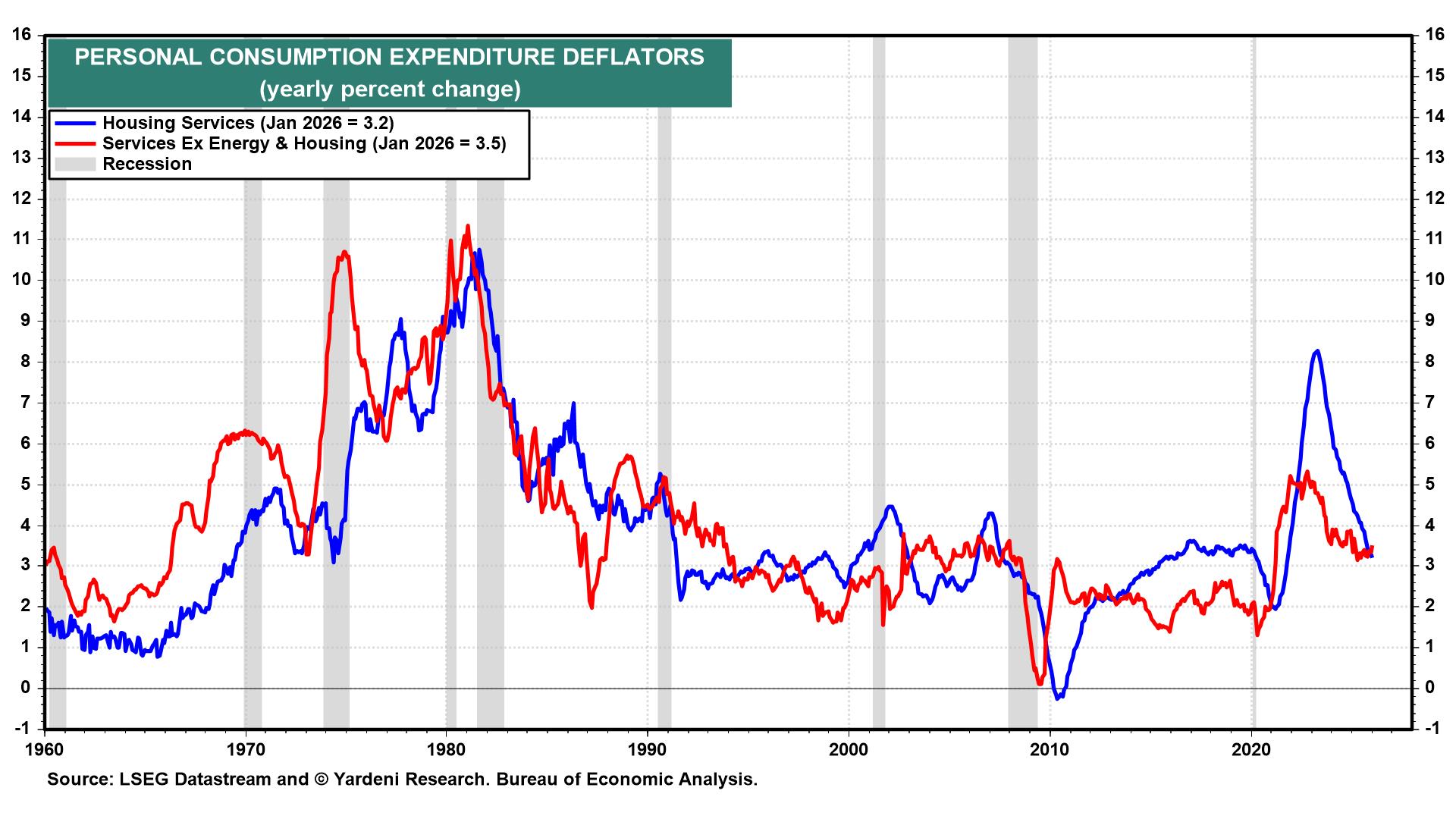 Figure 21: PERSONAL CONSUMPTION EXPENDITURE DEFLATORS