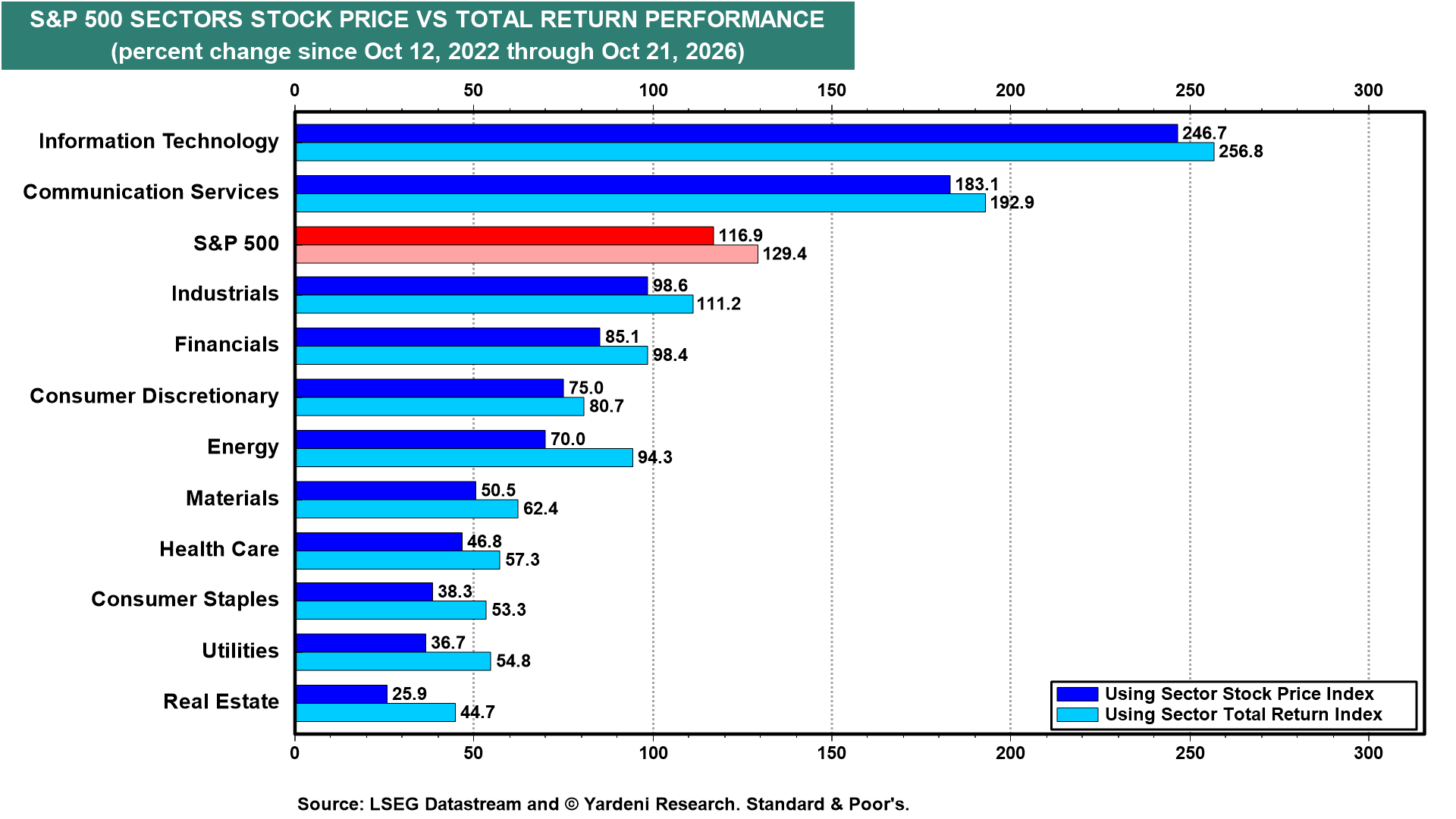 Figure 10: S&P 500 SECTORS STOCK PRICE VS TOTAL RETURN PERFORMANCE