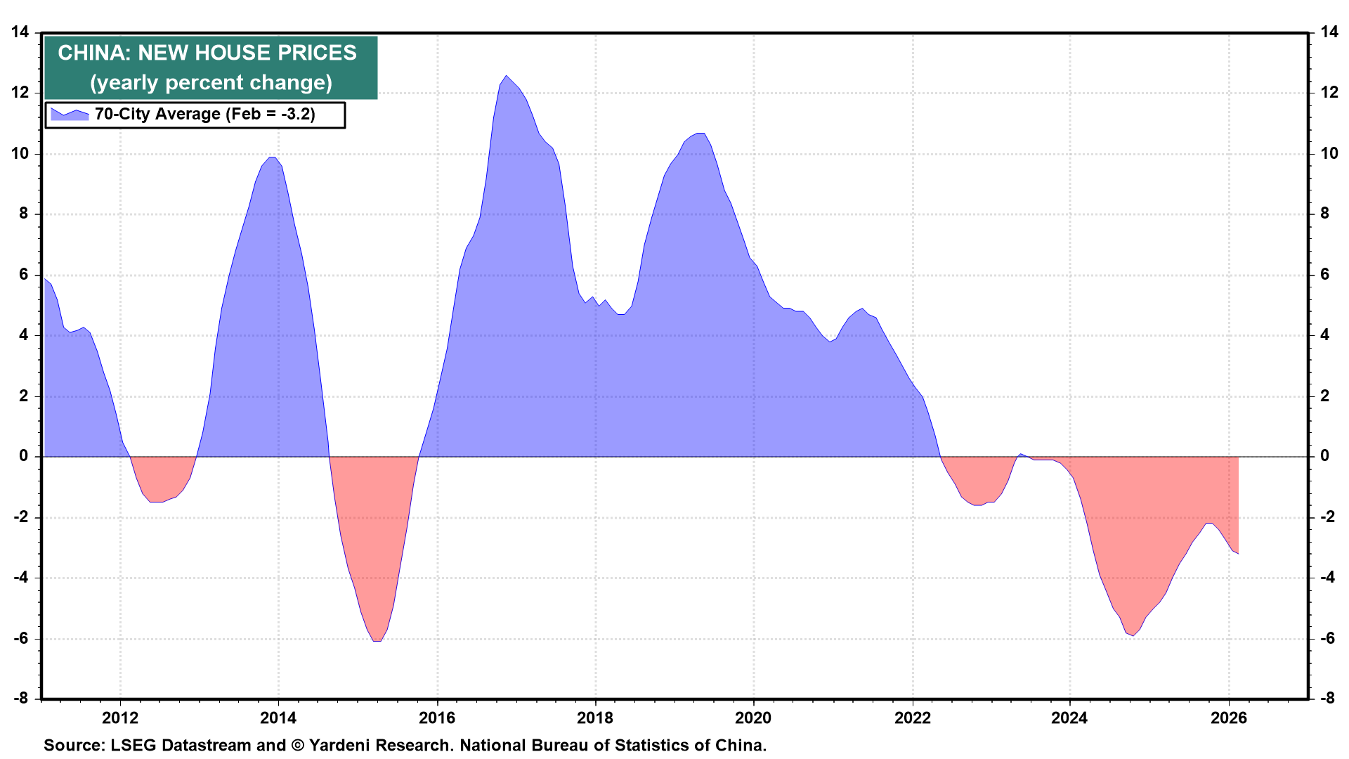 Figure 9: CHINA: NEW HOUSE PRICES
