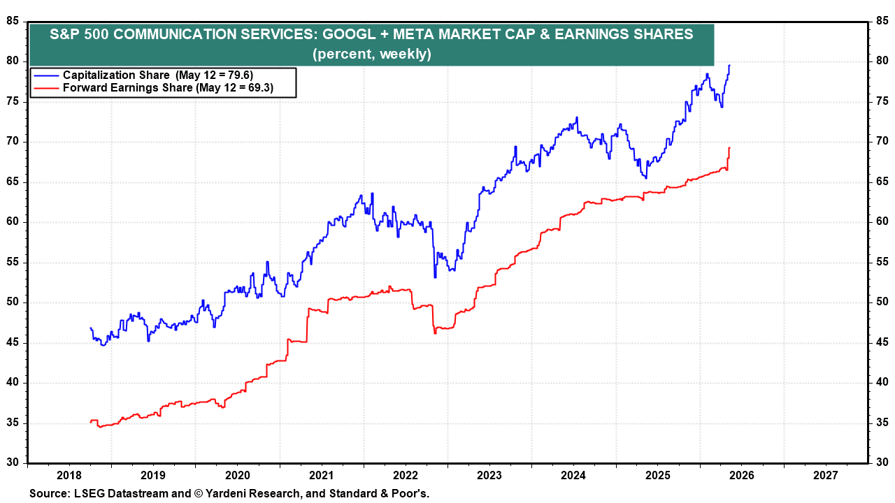 Figure 40: S&P 500 COMMUNICATION SERVICES: GOOGL + META MARKET CAP & EARNINGS SHARES