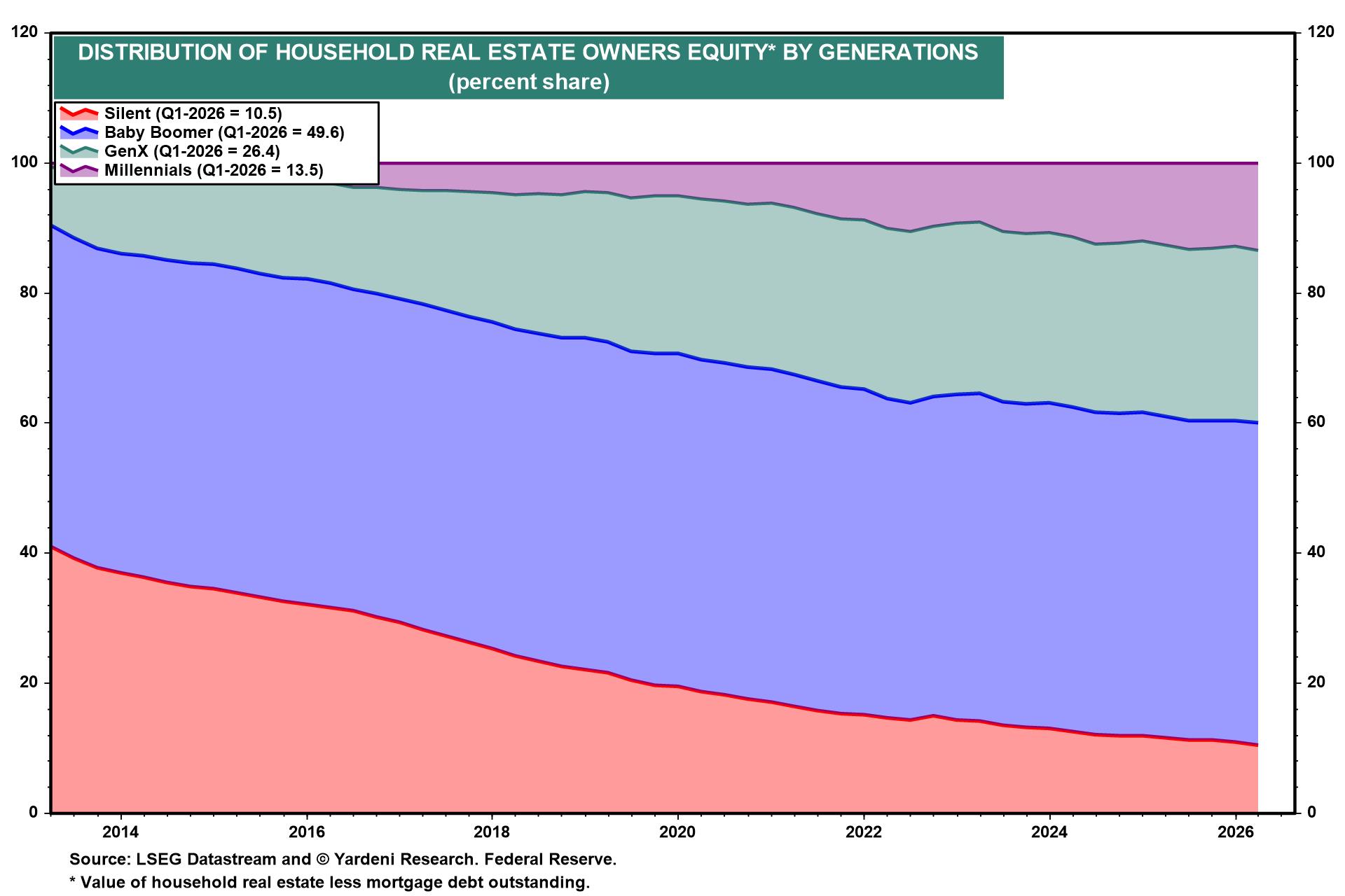 Figure 9: DISTRIBUTION OF HOUSEHOLD REAL ESTATE OWNERS EQUITY* BY GENERATIONS