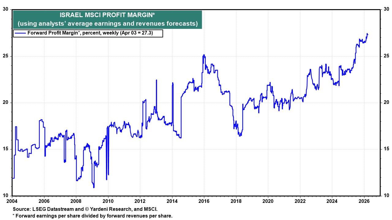 Figure 9: ISRAEL MSCI PROFIT MARGIN*