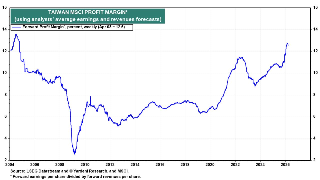 Figure 16: TAIWAN MSCI PROFIT MARGIN