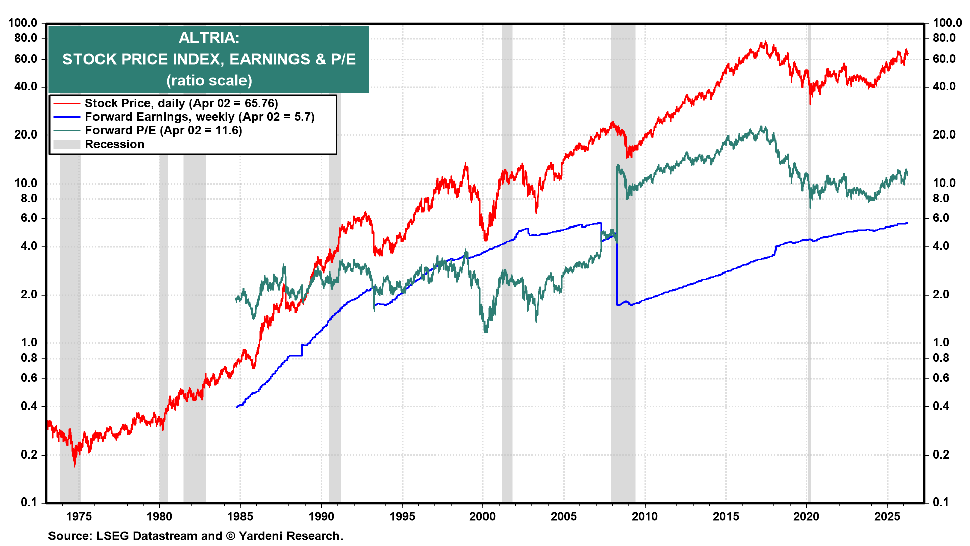 Figure 8: ALTRIA: STOCK PRICE INDEX, EARNINGS & P/E