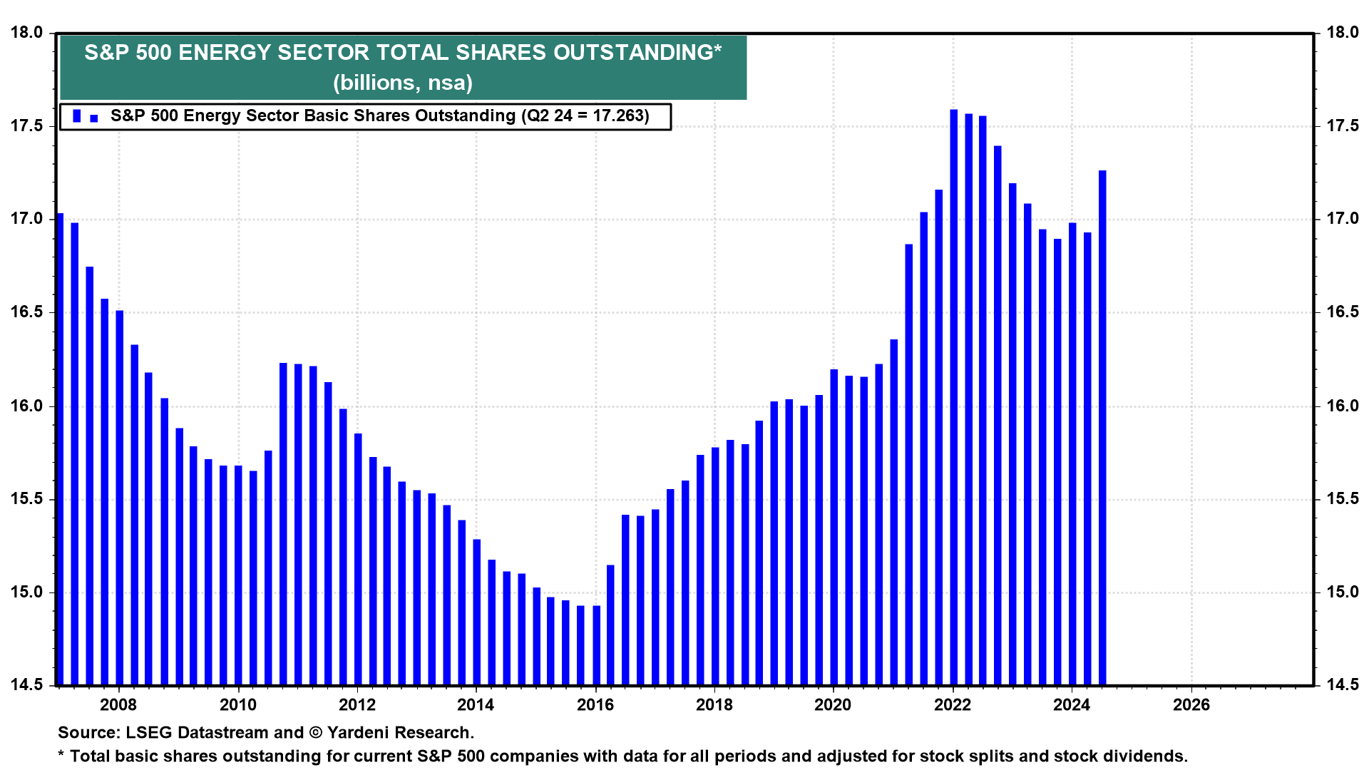 Figure 11: S&P 500 ENERGY SECTOR TOTAL SHARES OUTSTANDING