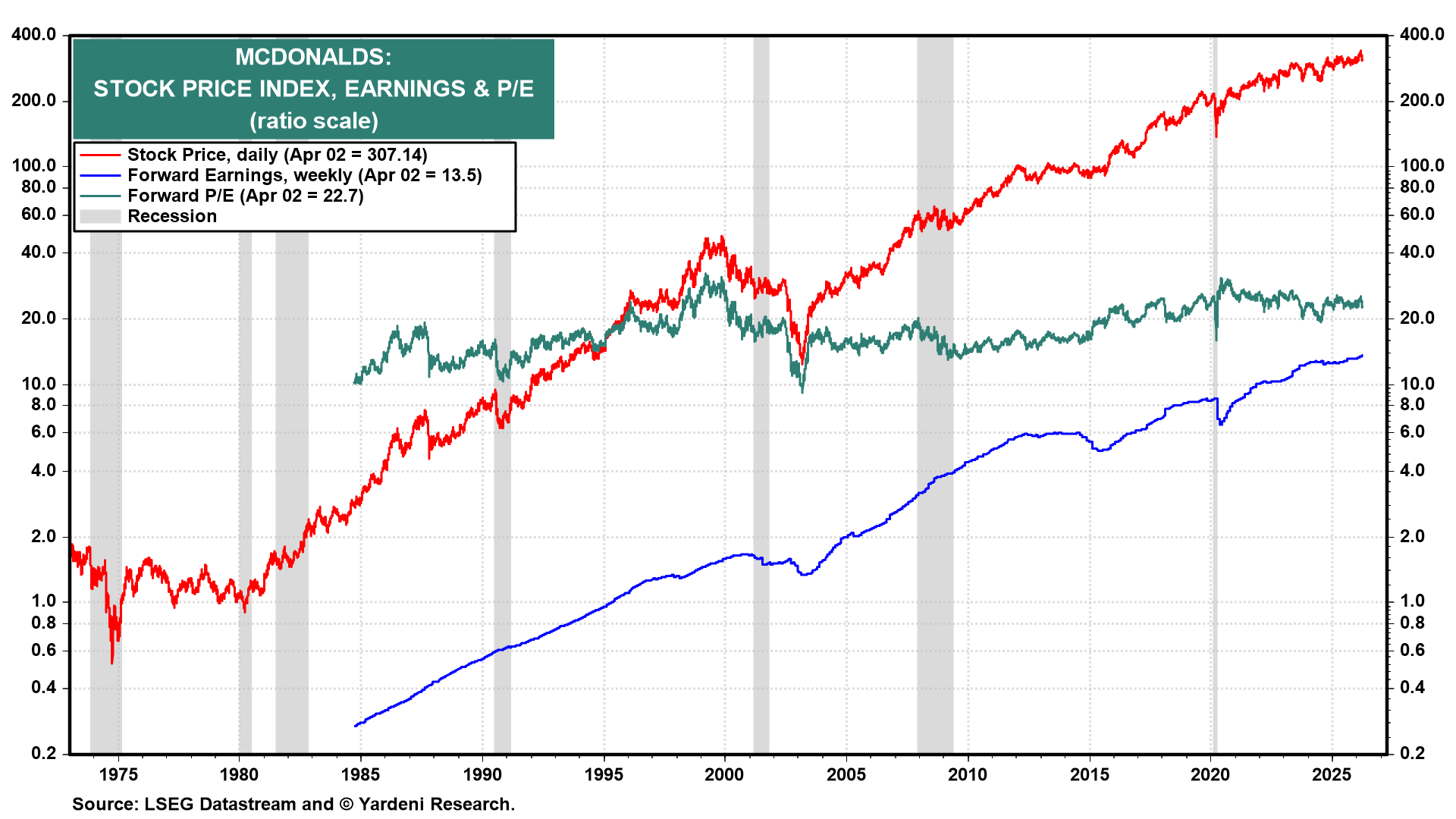 Figure 8: MCDONALD'S: STOCK PRICE INDEX, EARNINGS & P/E