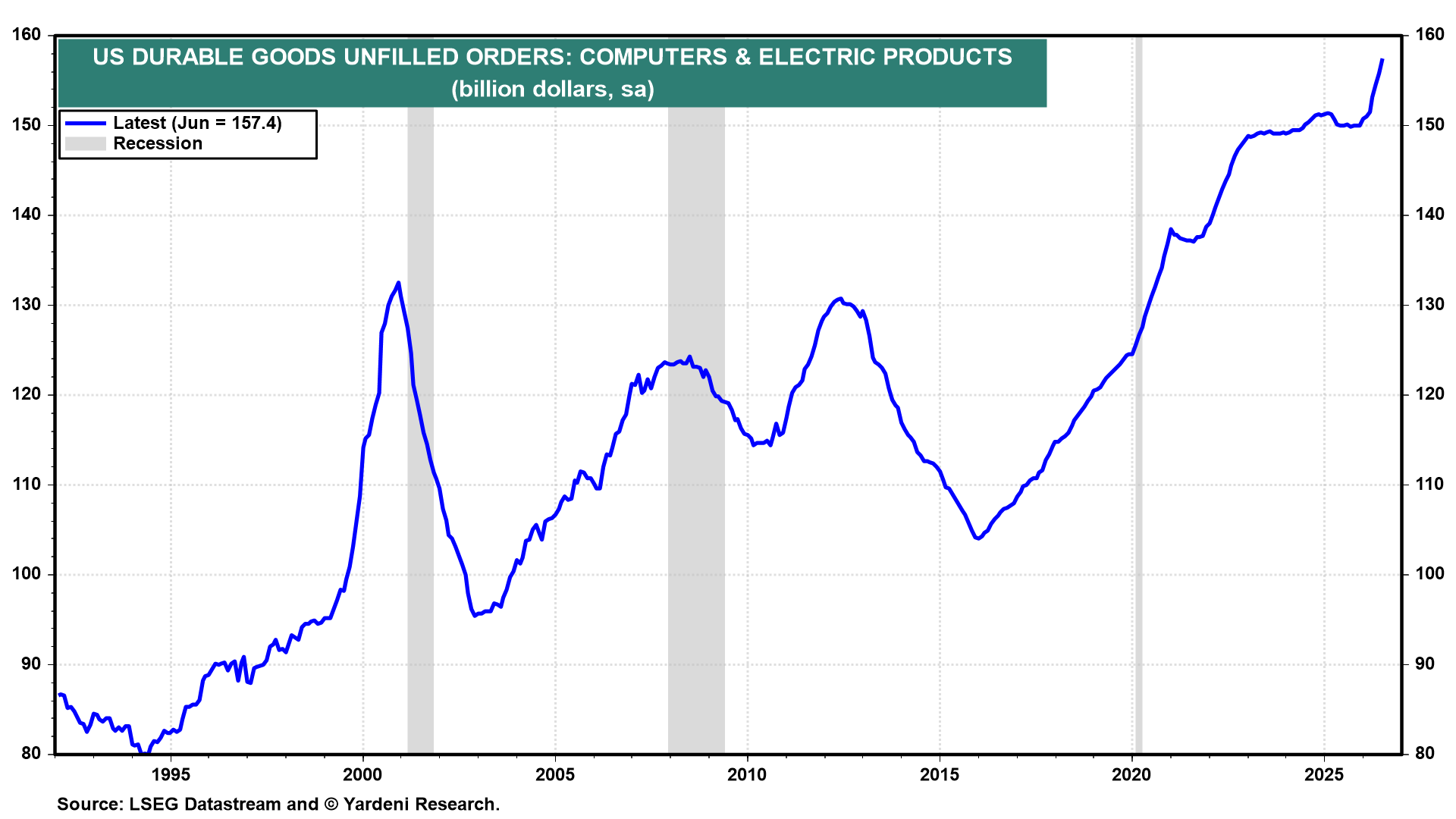 Figure 18: US DURABLE GOODS UNFILLED ORDERS: COMPUTERS & ELECTRIC PRODUCTS