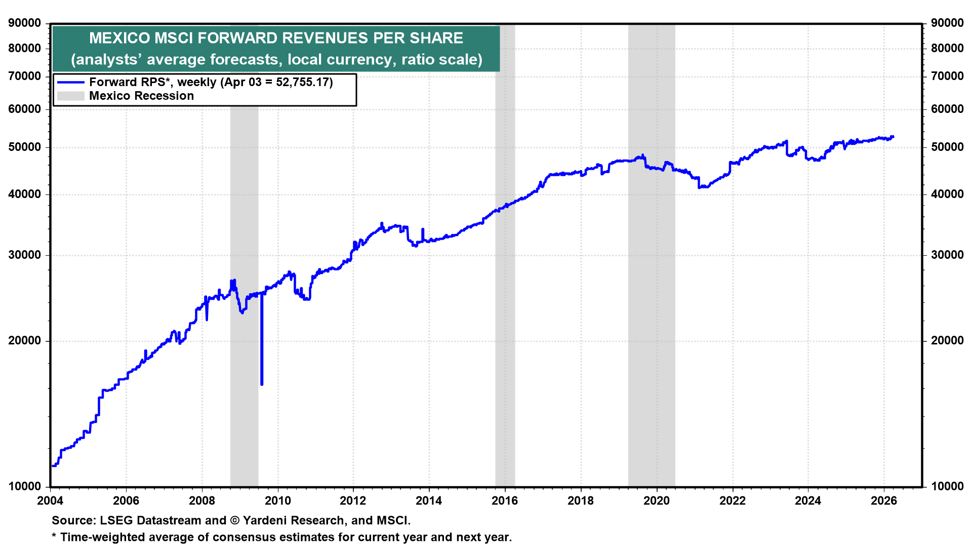Figure 12: MEXICO MSCI FORWARD REVENUES PER SHARE