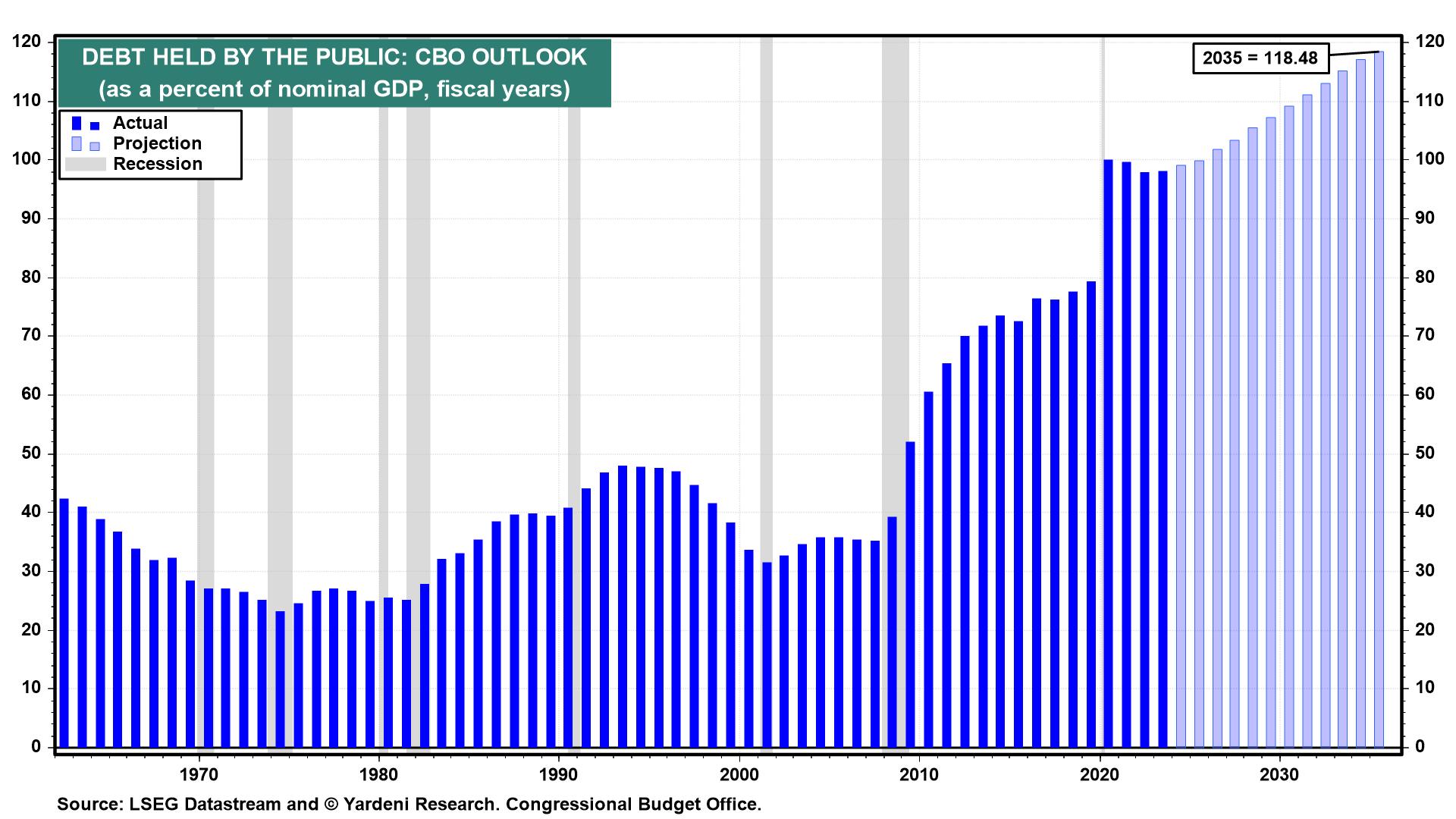 Figure 9: DEBT HELD BY THE PUBLIC: CBO OUTLOOK