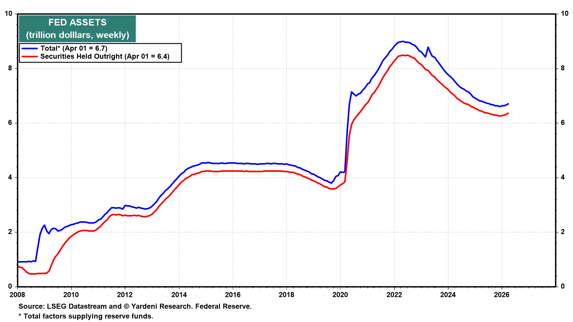 Figure 16: FED ASSETS