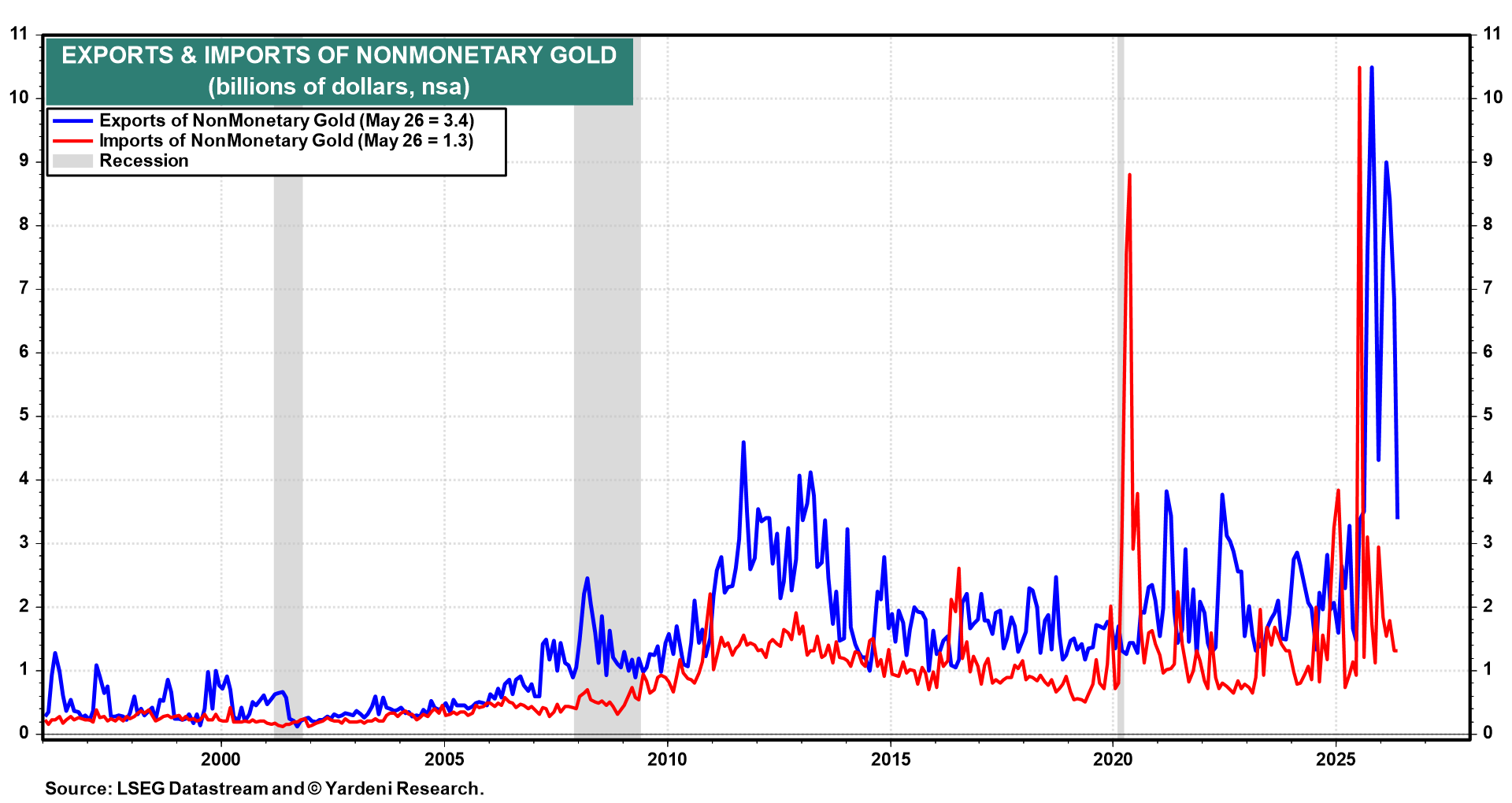 Figure 27: EXPORTS & IMPORTS OF NONMONETARY GOLD
