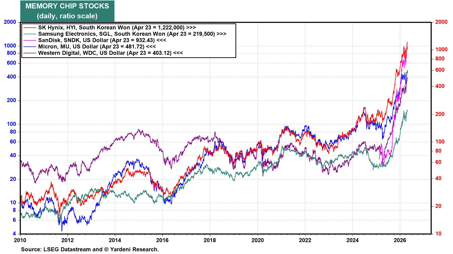 Figure 9: MEMORY CHIP STOCKS