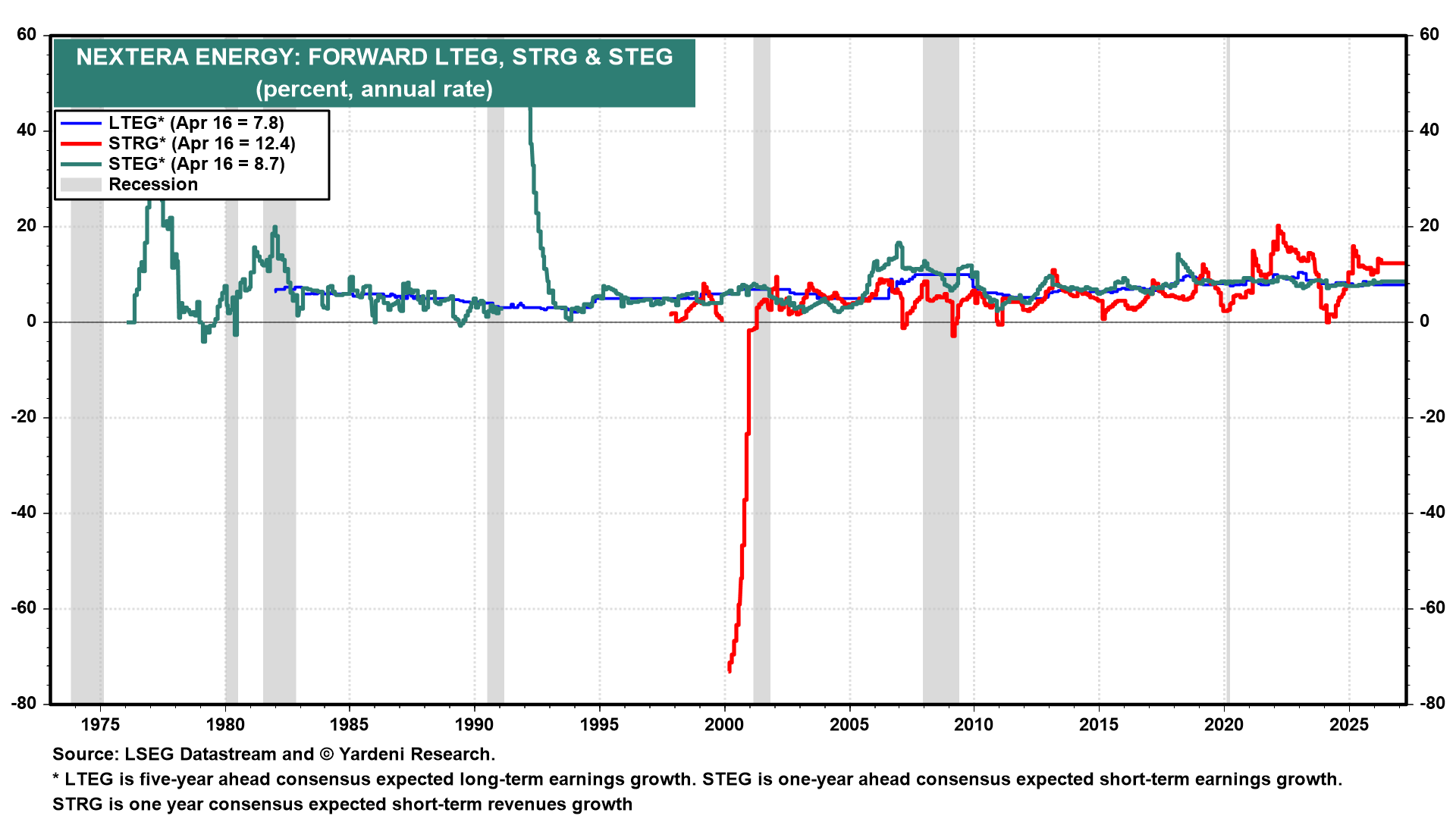 Figure 7: NEXTERA ENERGY: FORWARD LTEG, STRG & STEG