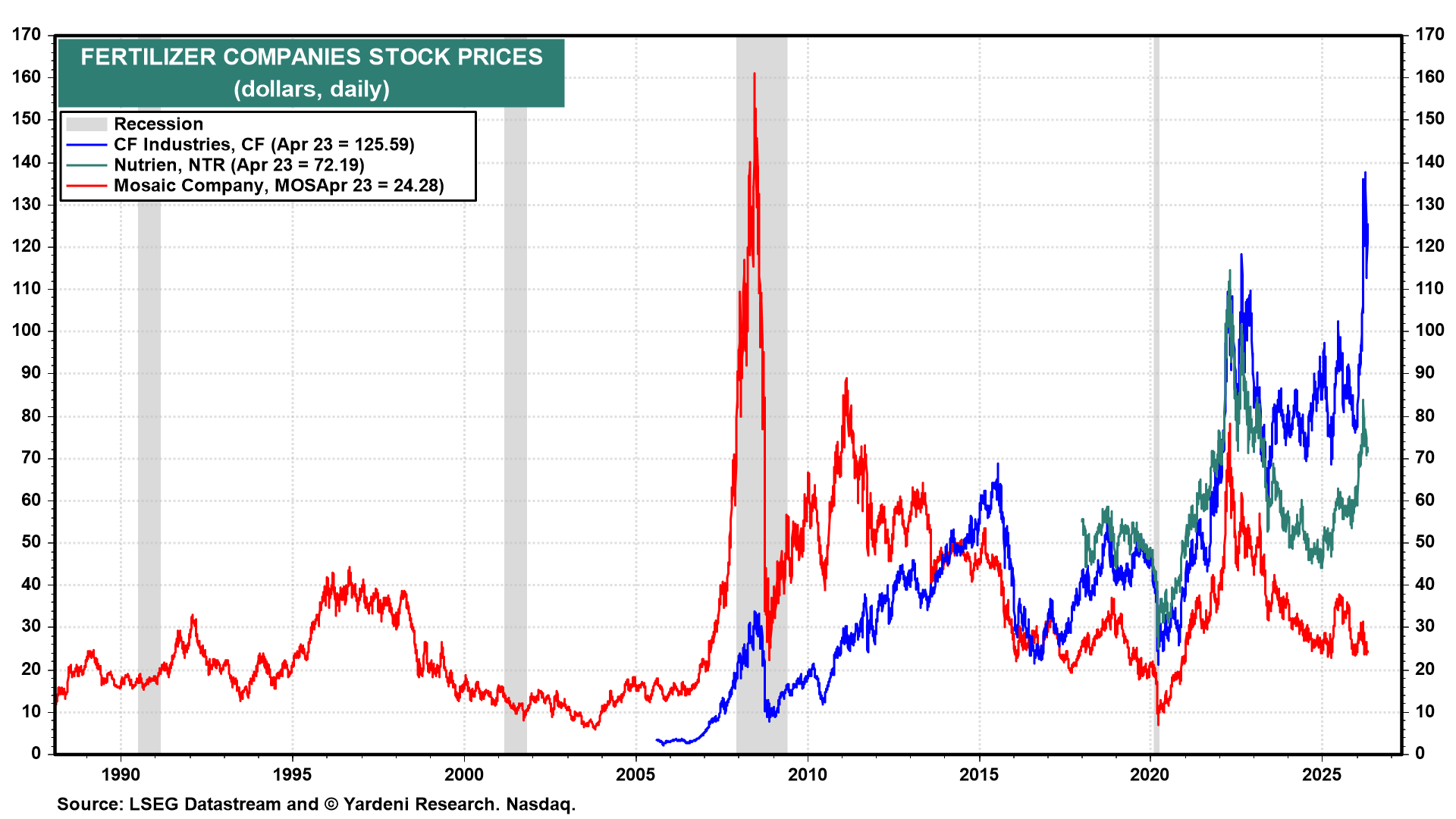 Figure 8: FERTILIZER COMPANIES STOCK PRICES