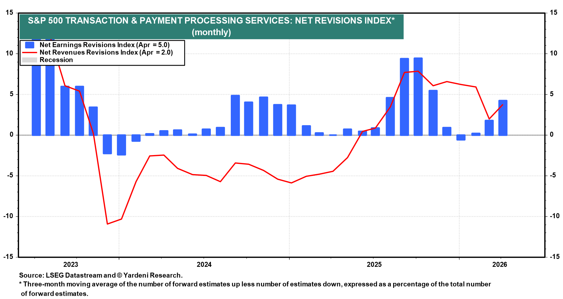 Figure 7: S&P 500 TRANSACTION & PAYMENT PROCESSING SERVICES: NET REVISIONS INDEX