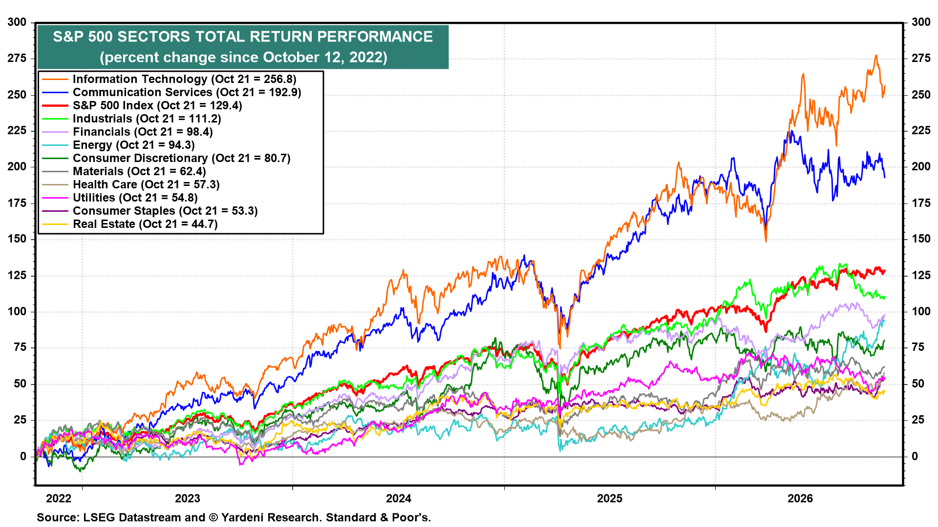 Figure 8: S&P 500 SECTORS TOTAL RETURN PERFORMANCE