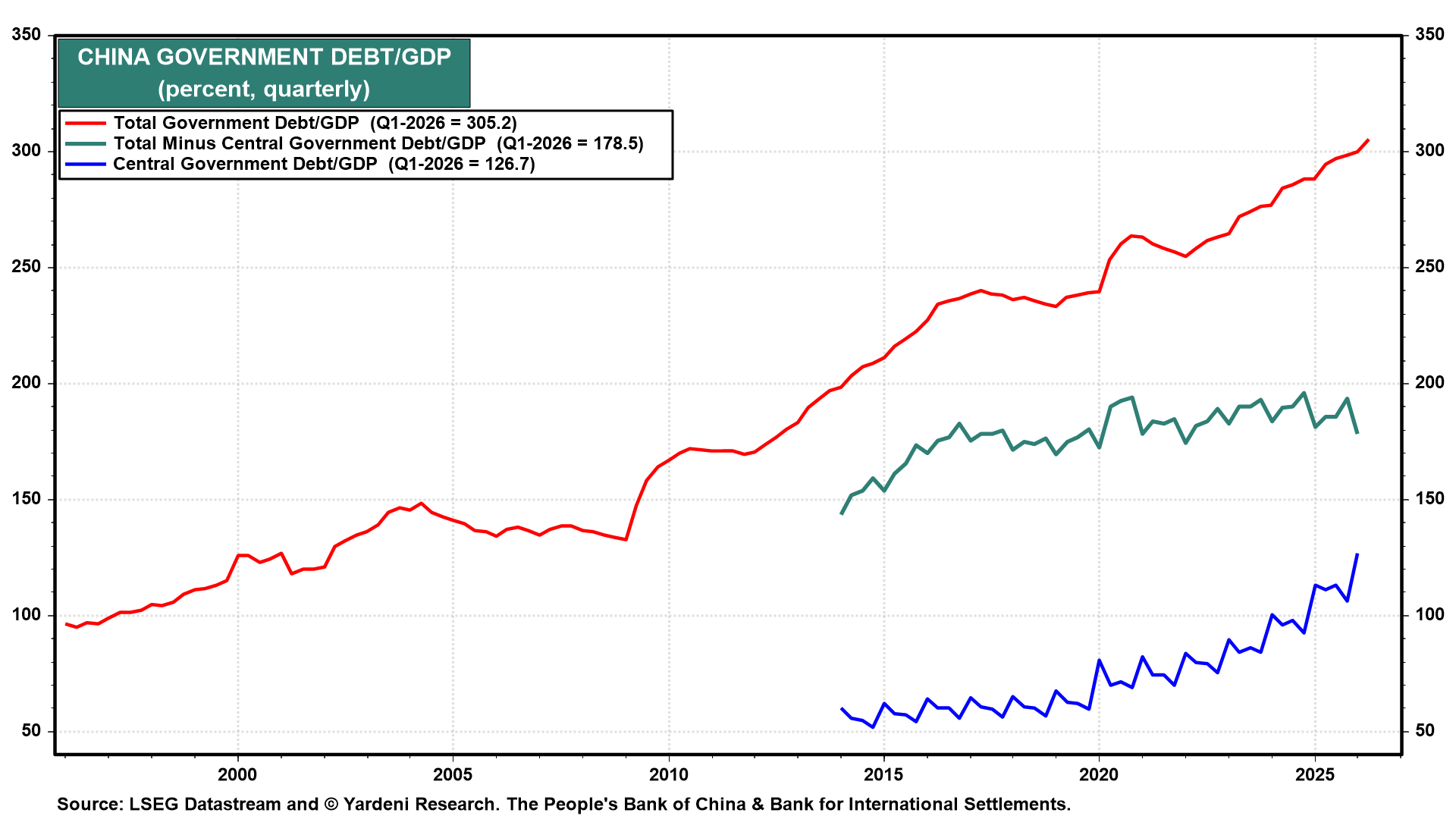 Figure 9: CHINA GOVERNMENT DEBT/GDP