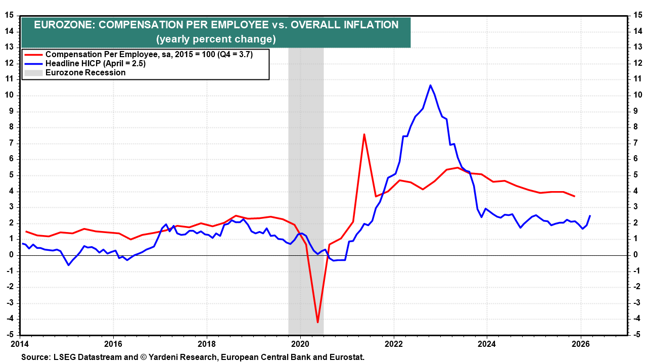 Figure 10: EUROZONE: COMPENSATION PER EMPLOYEE VS. OVERALL INFLATION