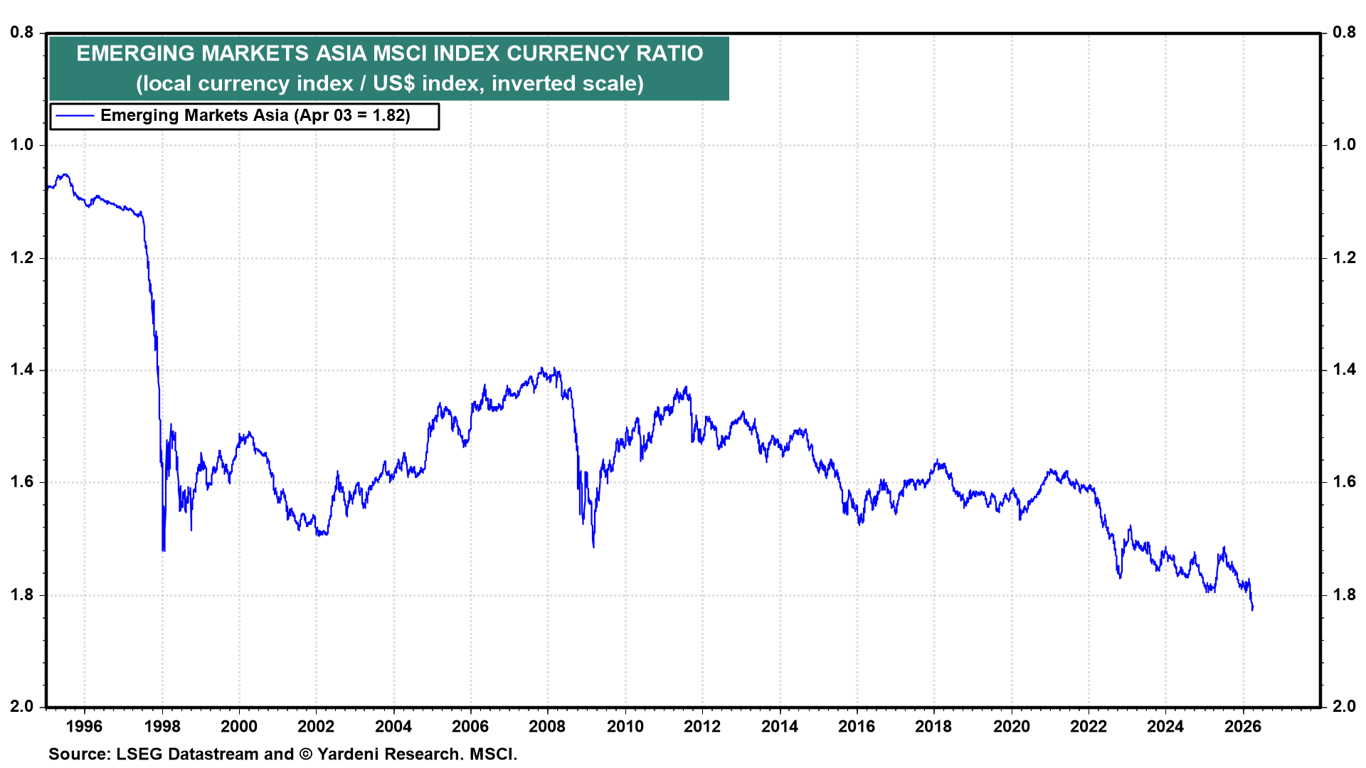 Figure 8: EMERGING MARKETS ASIA MSCI INDEX CURRENCY RATIO