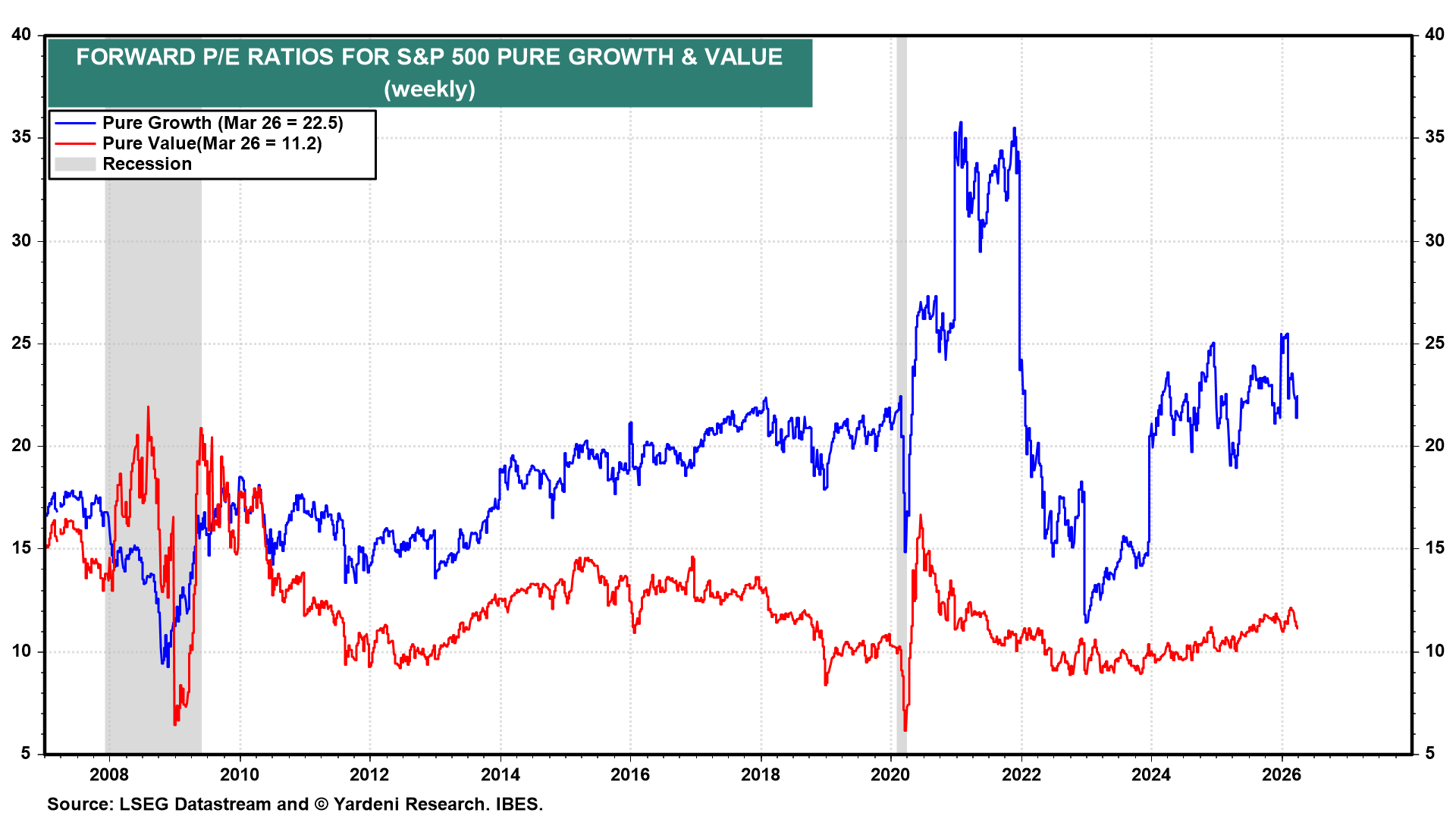 Figure 21: FORWARD P/E RATIOS FOR S&P 500 PURE GROWTH & VALUE