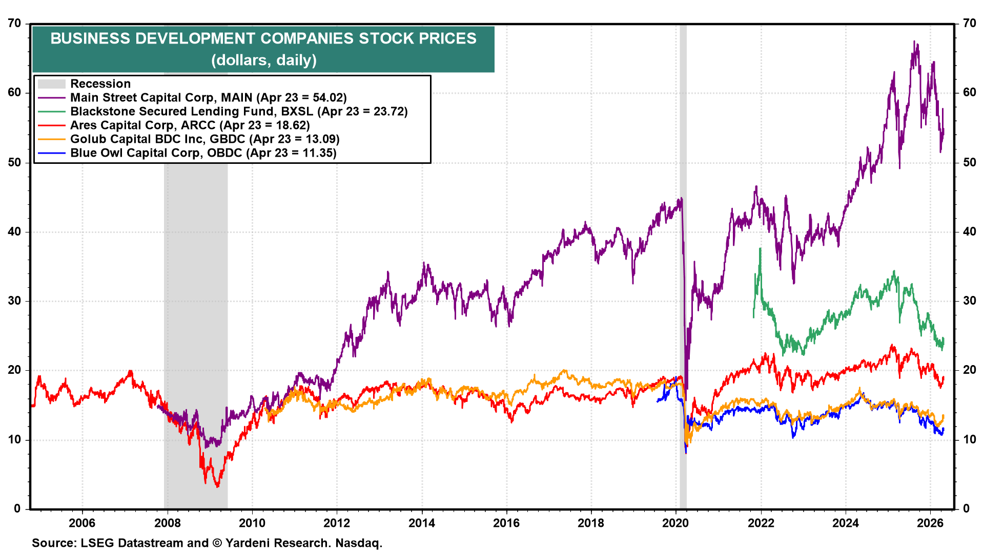 Figure 7: BUSINESS DEVELOPMENT COMPANIES STOCK PRICES