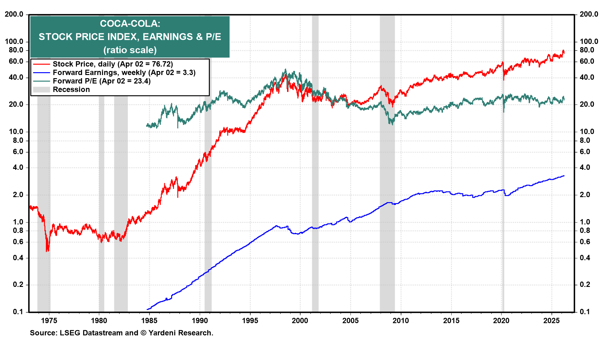 Figure 8: COCA-COLA: STOCK PRICE INDEX, EARNINGS & P/E