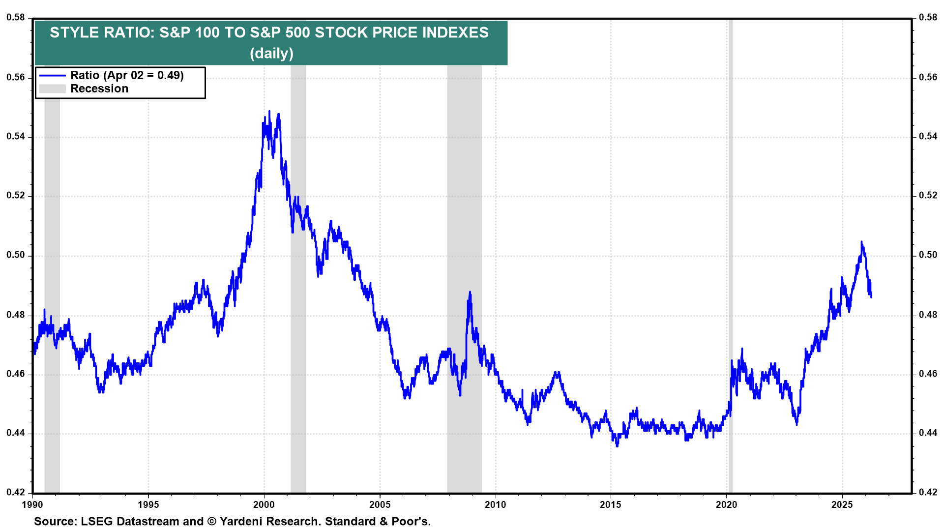 Figure 15: STYLE RATIO: S&P 100 TO S&P 500 STOCK PRICE INDEXES