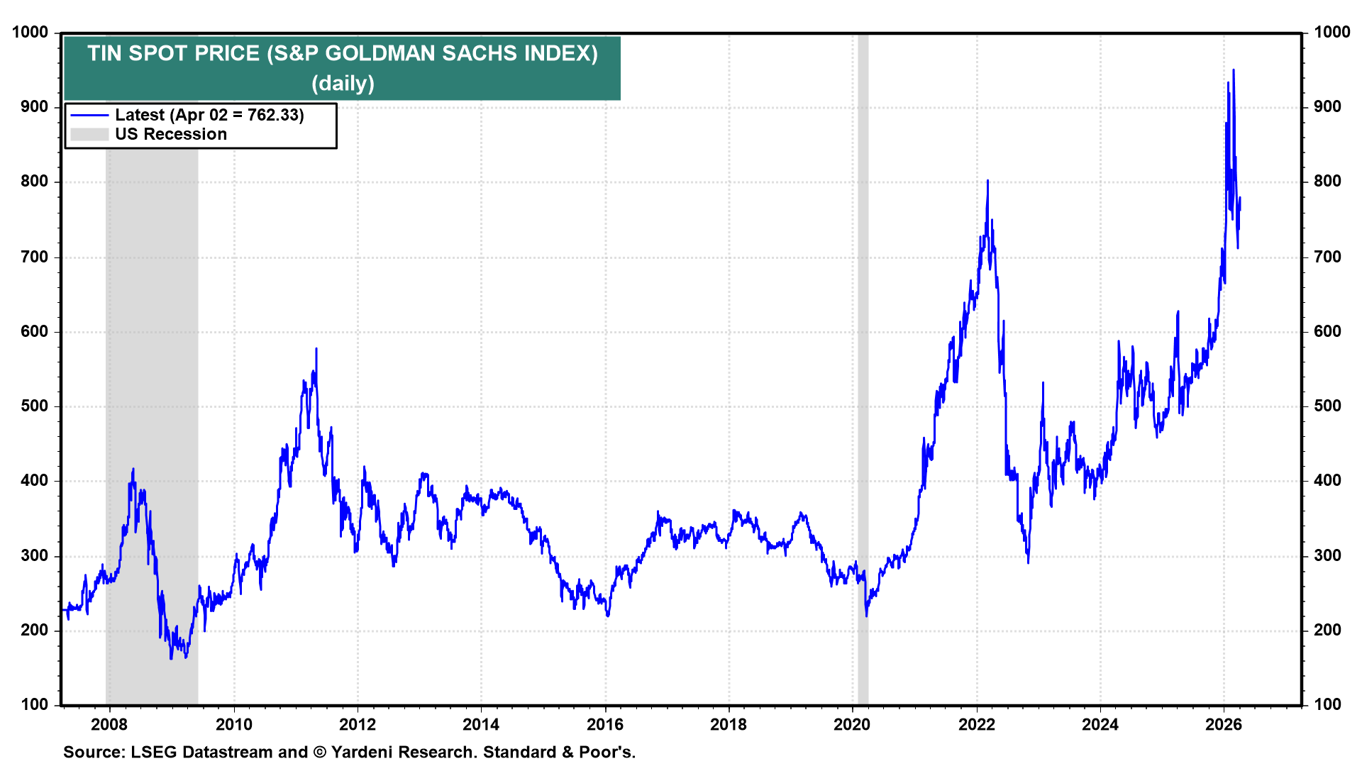 Figure 21: TIN SPOT PRICE