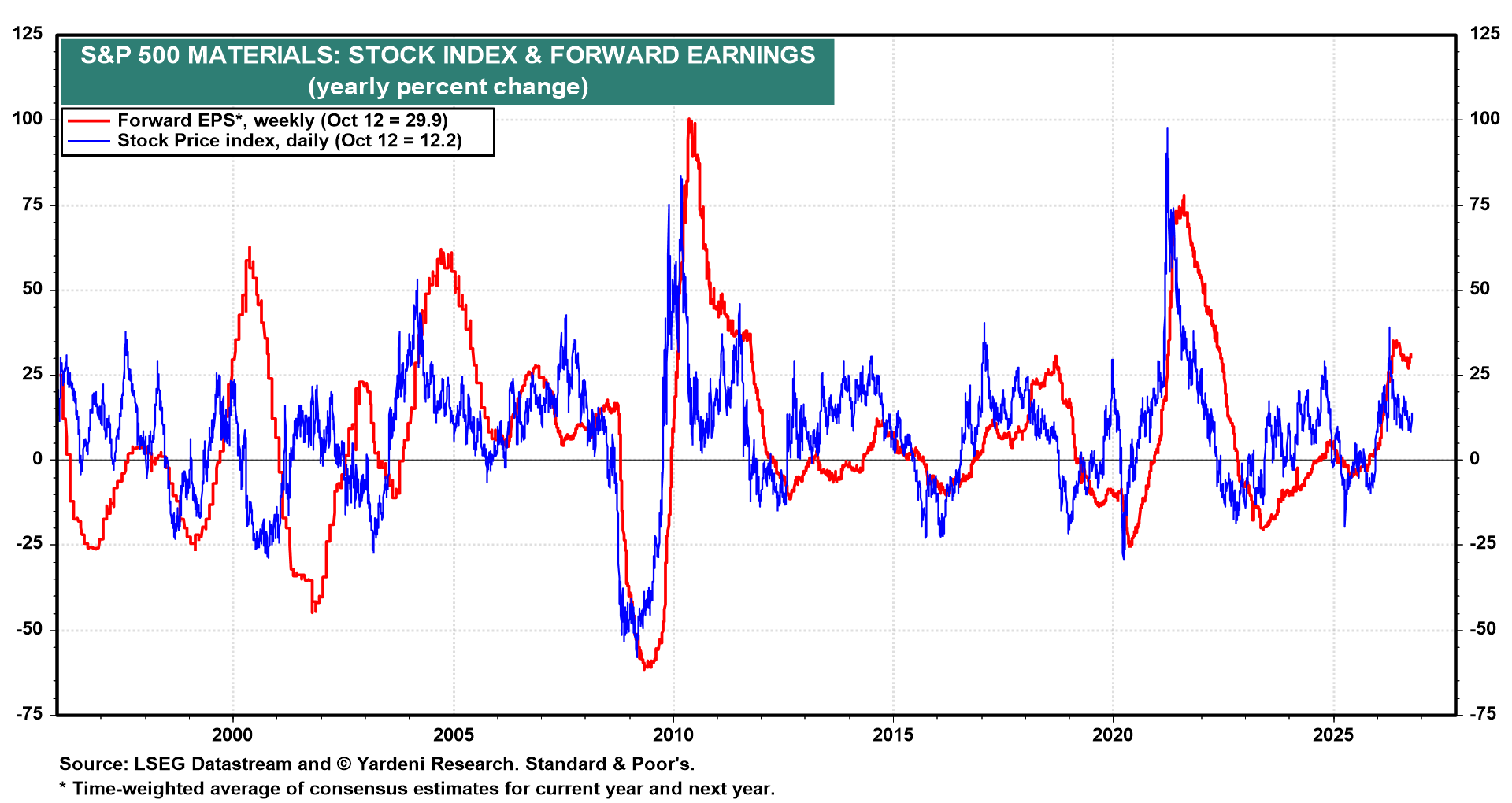 Figure 10: S&P 500 MATERIALS: STOCK INDEX & FORWARD EARNINGS