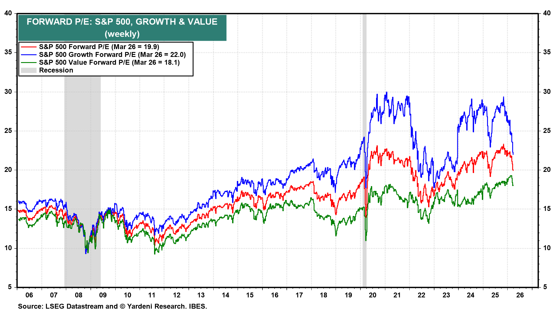 Figure 9: FORWARD P/E: S&P 500, GROWTH & VALUE
