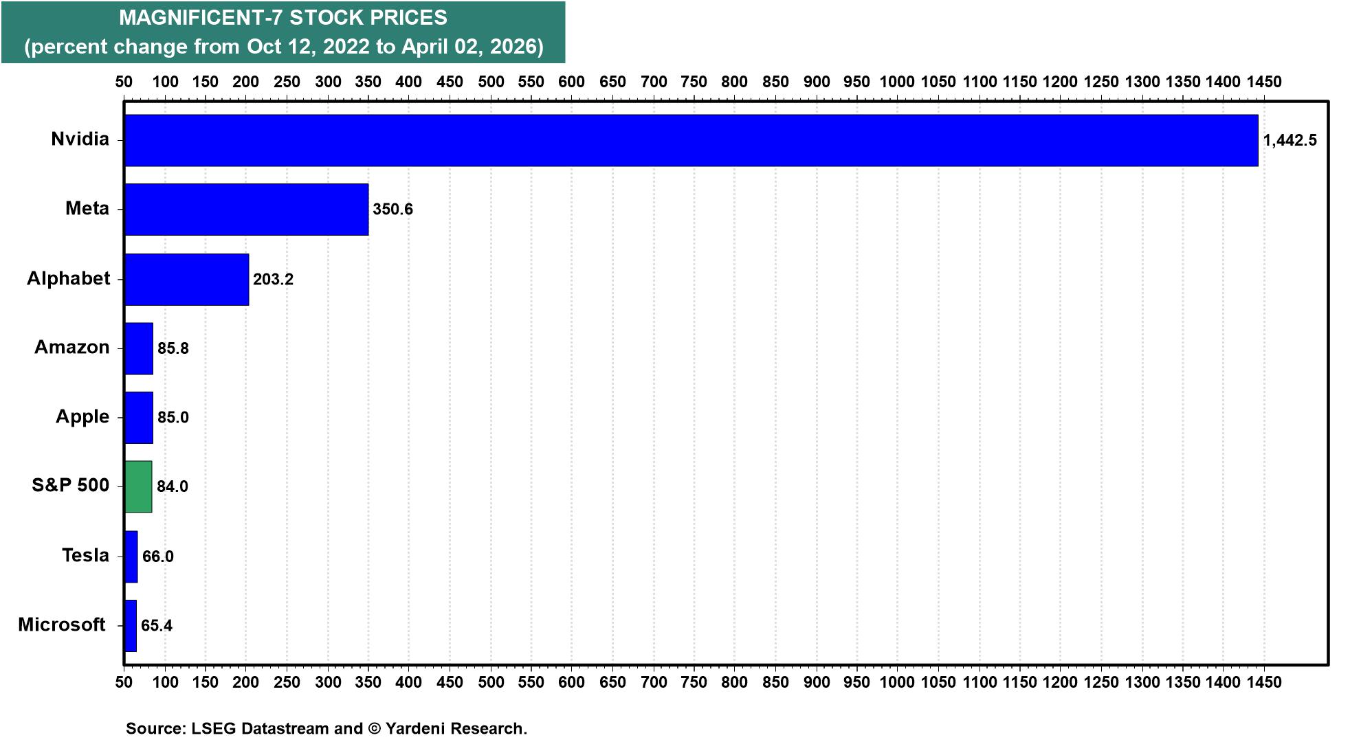 Figure 27: MAGNIFICENT-7 STOCK PRICES