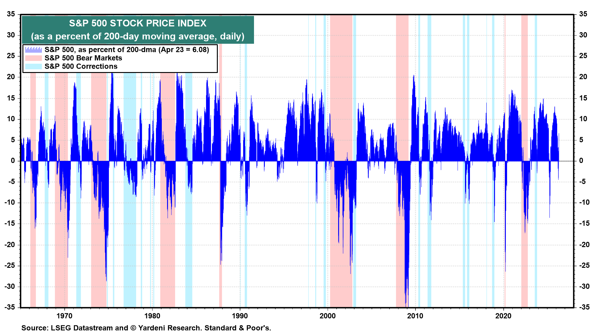 Figure 21: S&P 500 STOCK PRICE INDEX