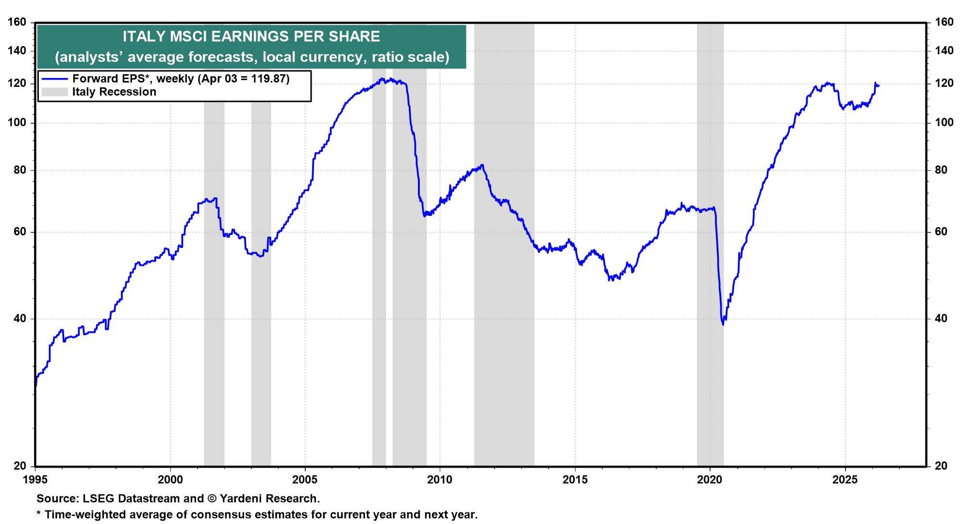Figure 10: ITALY MSCI EARNINGS PER SHARE