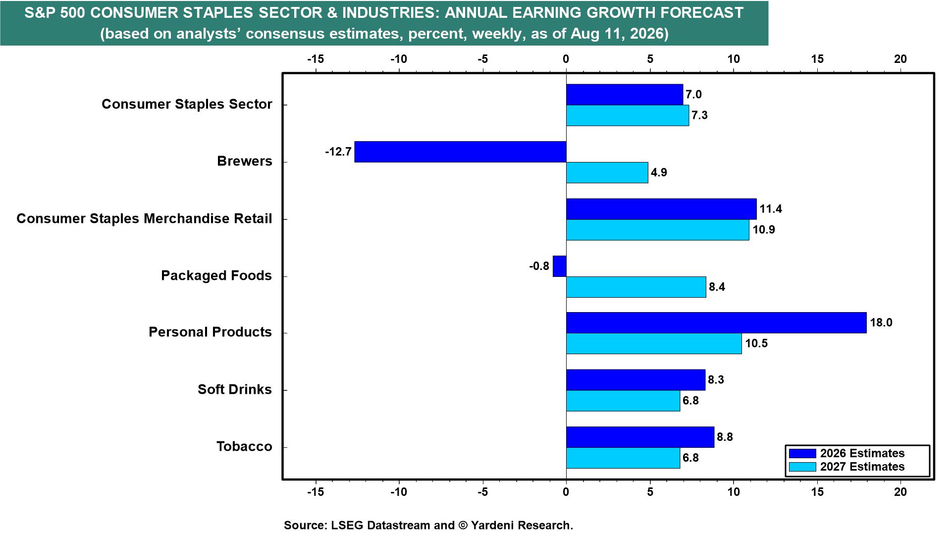 Figure 8: S&P 500 CONSUMER STAPLES SECTOR & INDUSTRIES: ANNUAL EARNING GROWTH FORECAST