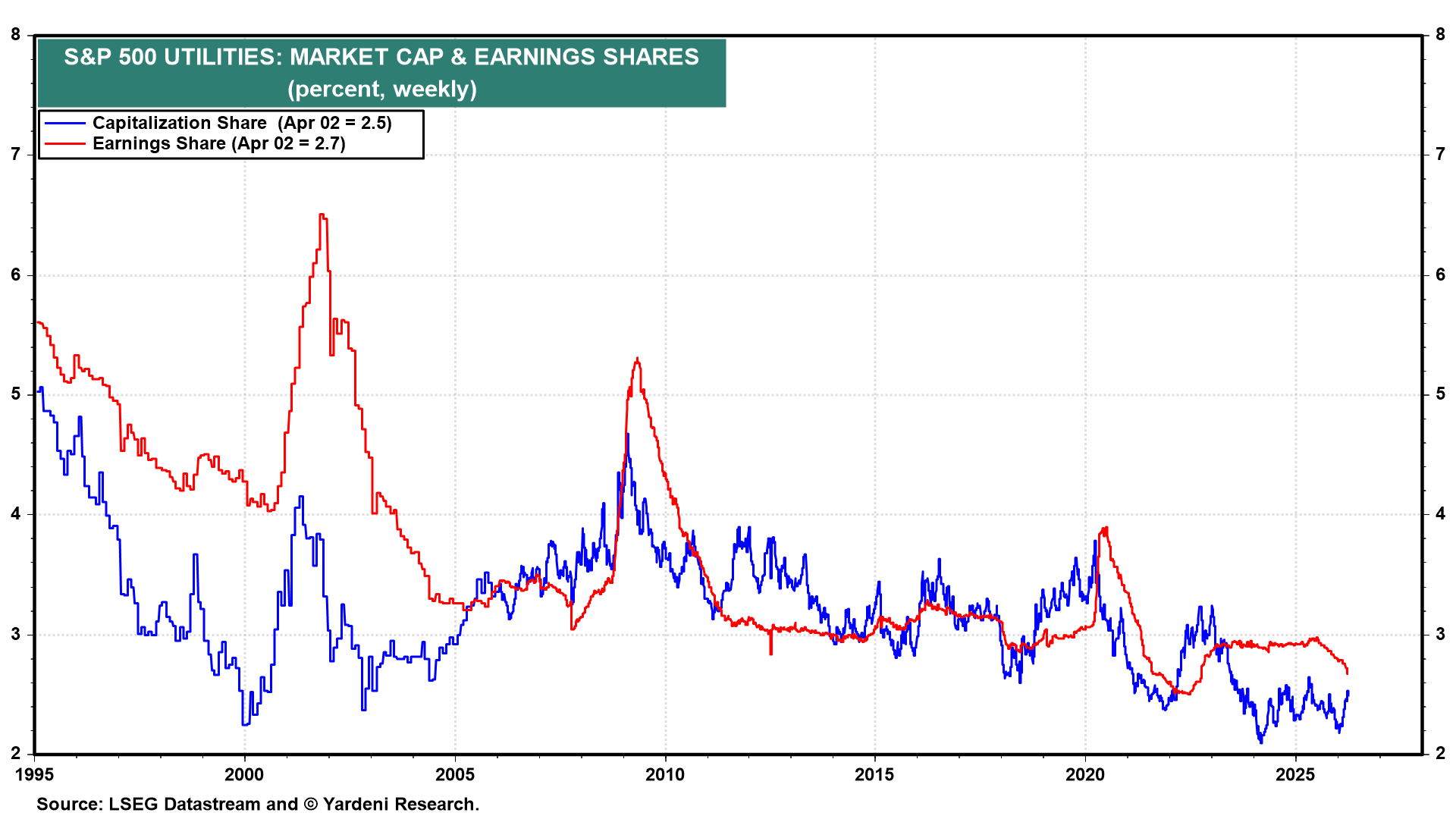 Figure 11: S&P 500 UTILITIES: MARKET CAP & EARNINGS SHARES