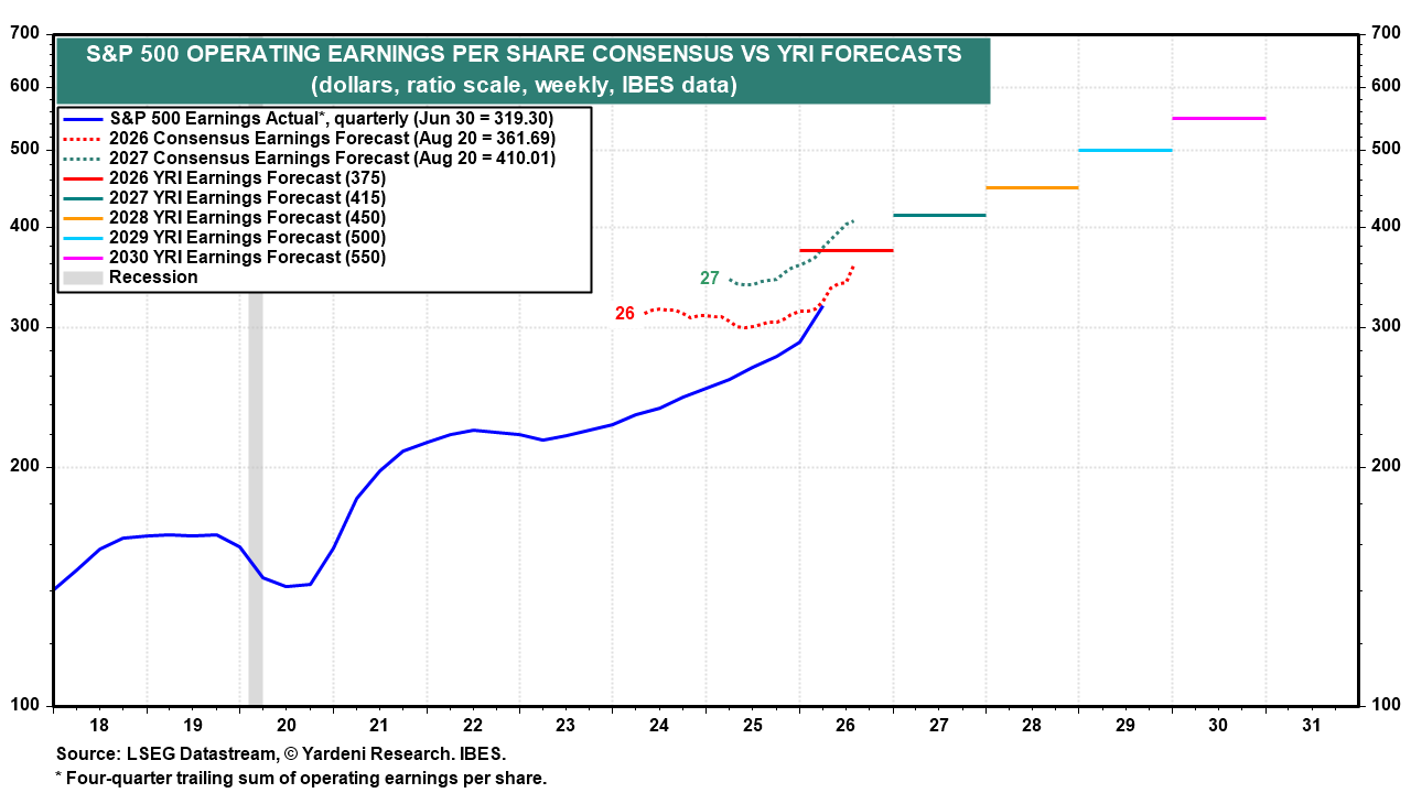Figure 10: S&P 500 OPERATING EARNINGS PER SHARE CONSENSUS VS YRI FORECASTS