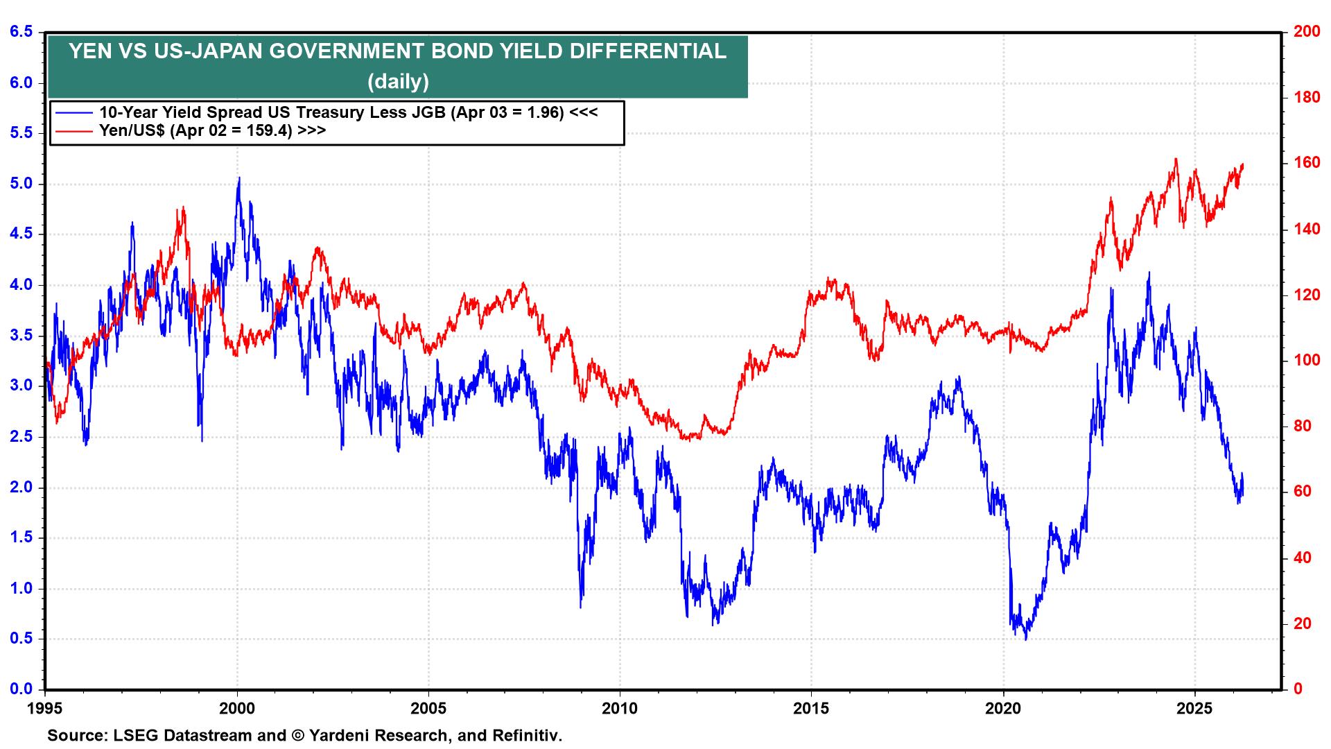 Figure 12: YEN VS US-JAPAN GOVERNMENT BOND YIELD DIFFERENTIAL