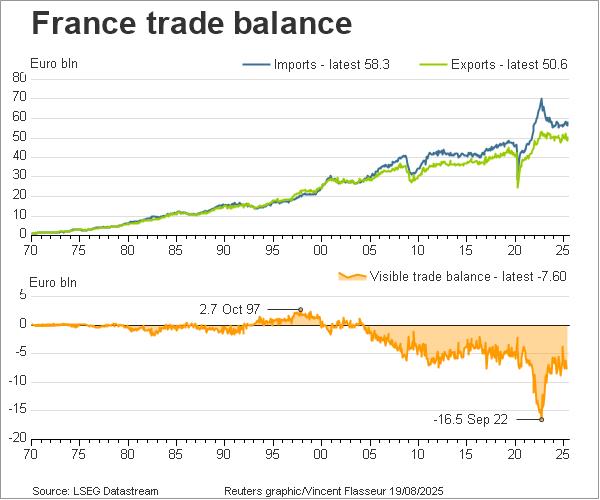 France trade balance since 1970