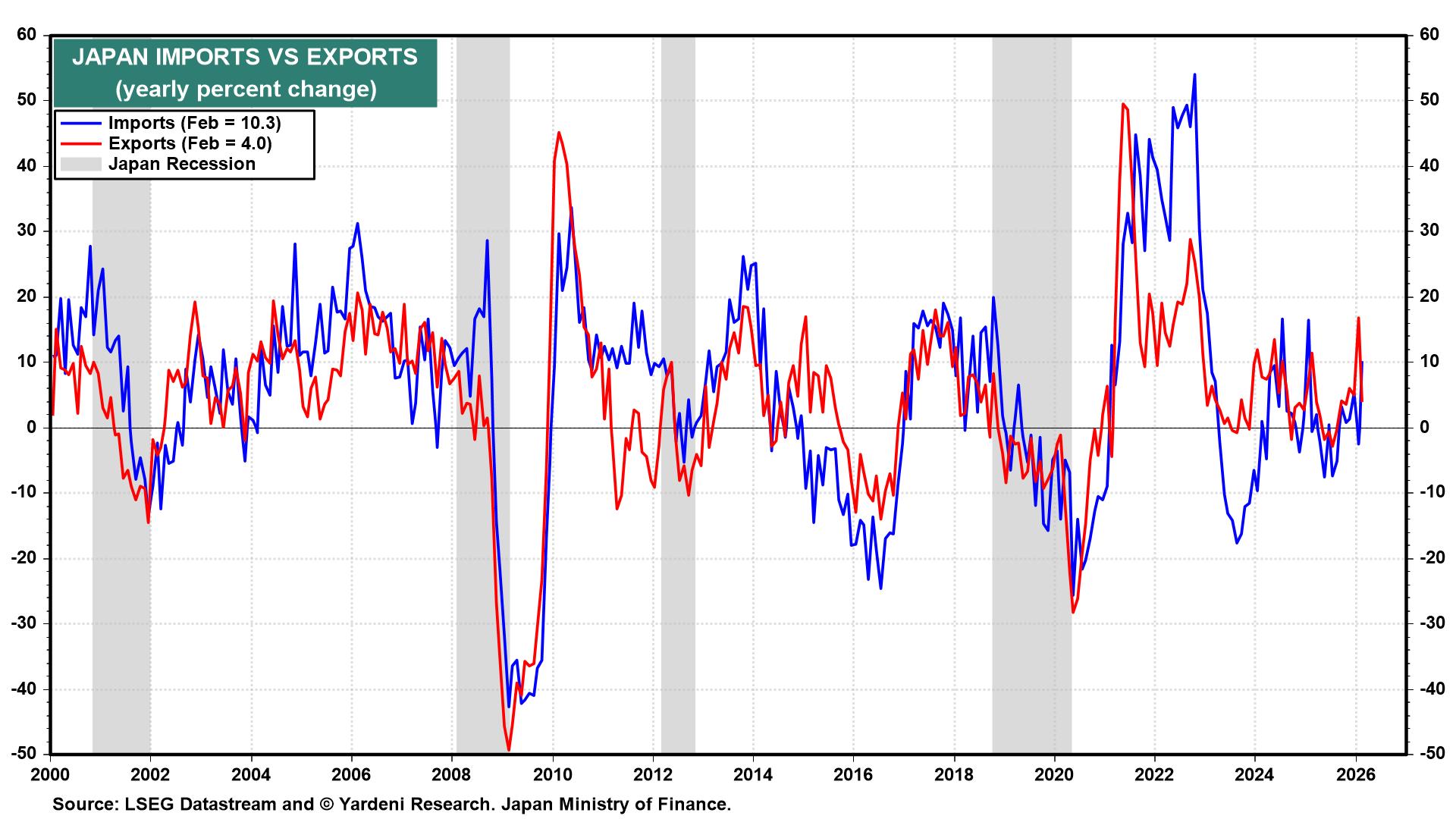 Figure 19: JAPAN IMPORTS VS EXPORTS