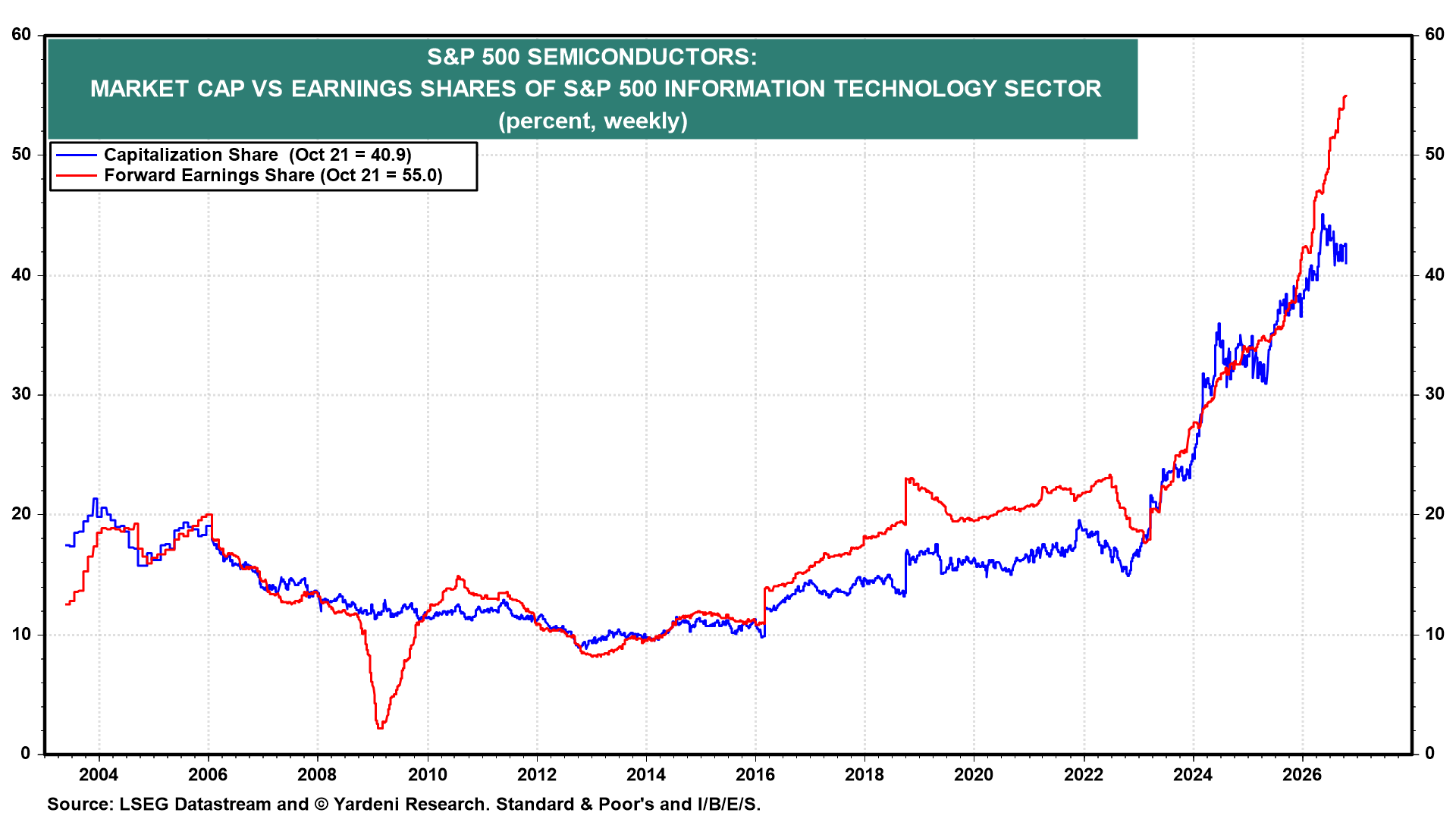 Figure 19: S&P 500 SEMICONDUCTORS: MARKET CAP VS EARNINGS SHARES OF S&P 500 INFORMATION TECHNOLOGY SECTOR