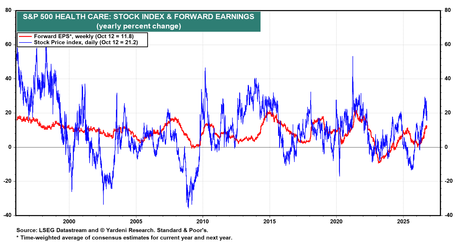 Figure 7: S&P 500 HEALTH CARE: STOCK INDEX & FORWARD EARNINGS