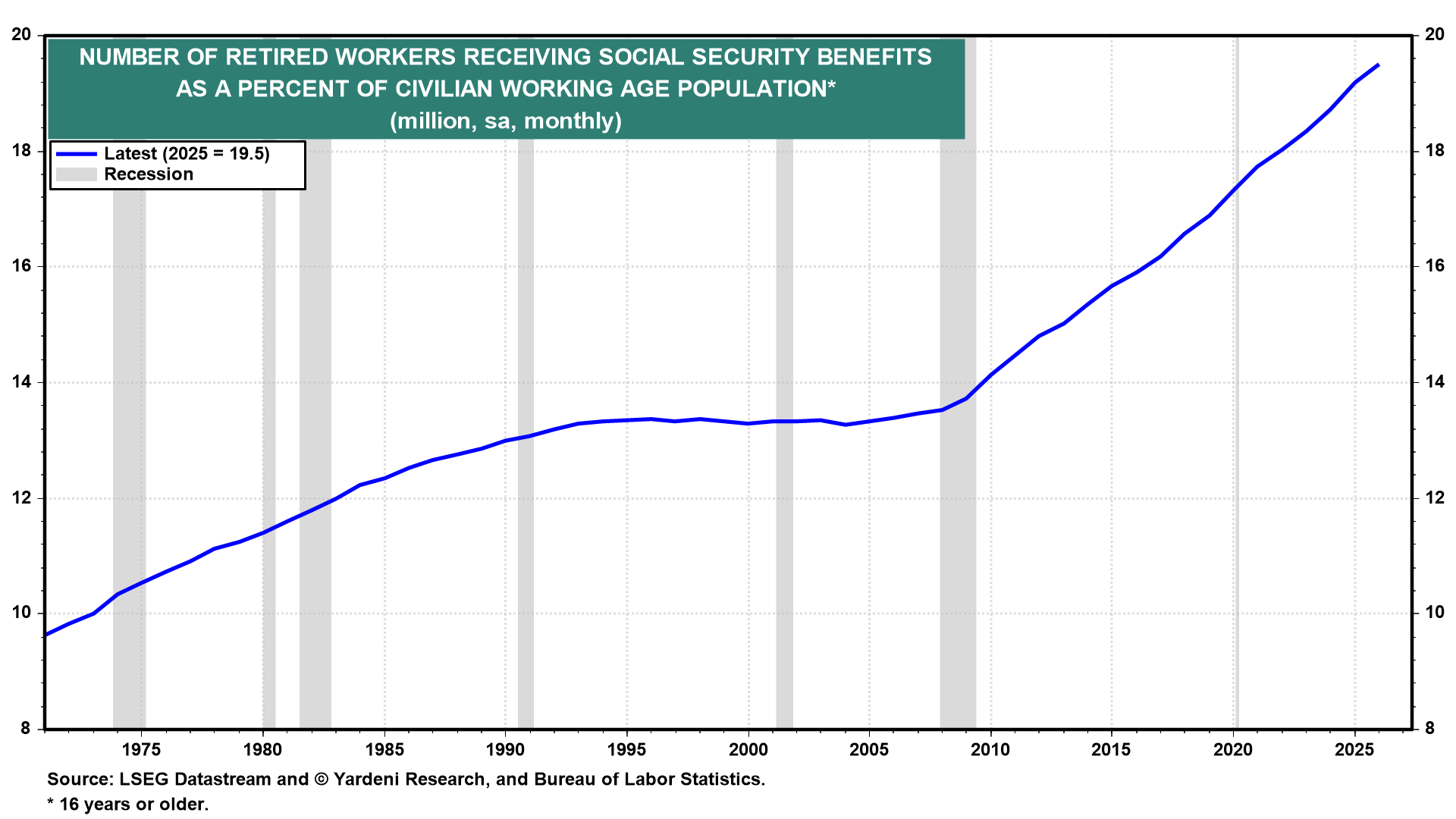 Figure 13: NUMBER OF RETIRED WORKERS RECEIVING SOCIAL SECURITY BENEFITS AS A PERCENT OF CIVILIAN WORKING AGE POPULATION
