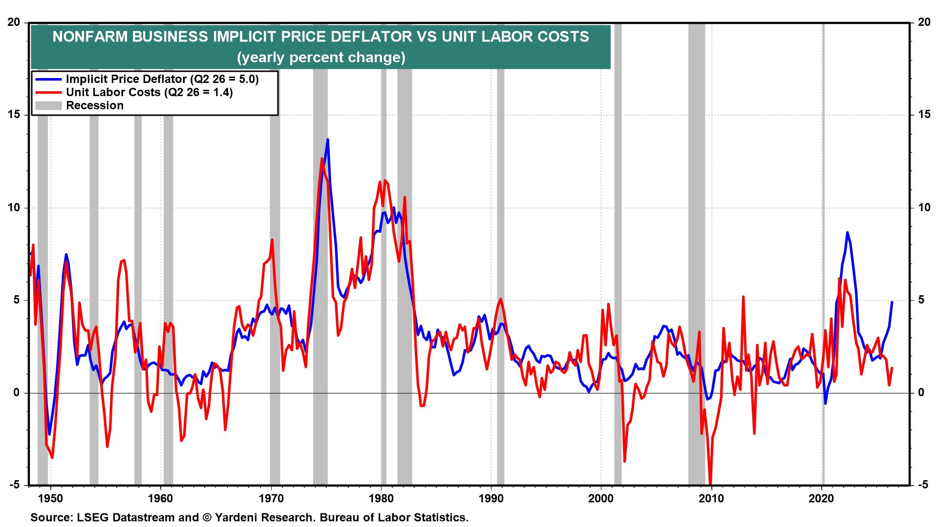 Figure 20: NONFARM BUSINESS IMPLICIT PRICE DEFLATOR VS UNIT LABOR COSTS