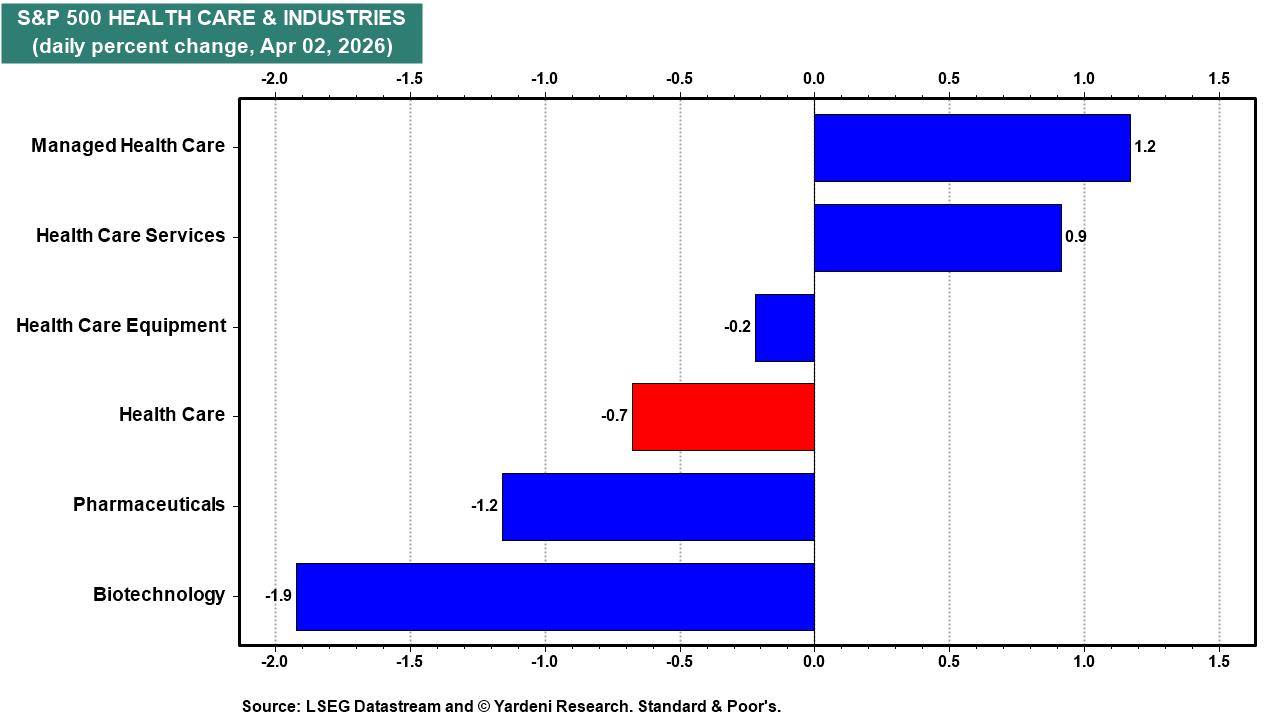 Figure 7: S&P 500 HEALTH CARE & INDUSTRIES