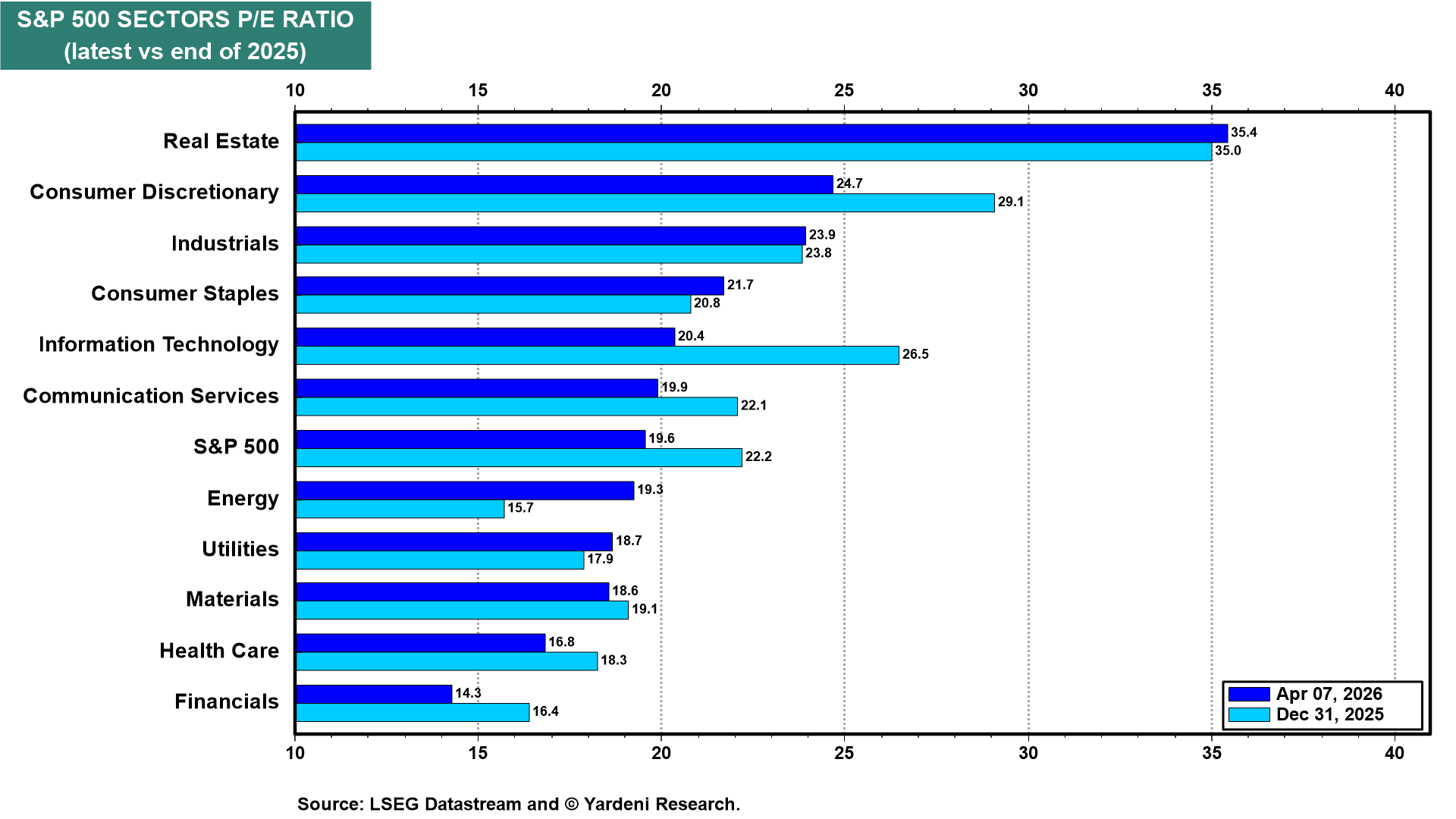 Figure 29: S&P 500 SECTORS P/E RATIO