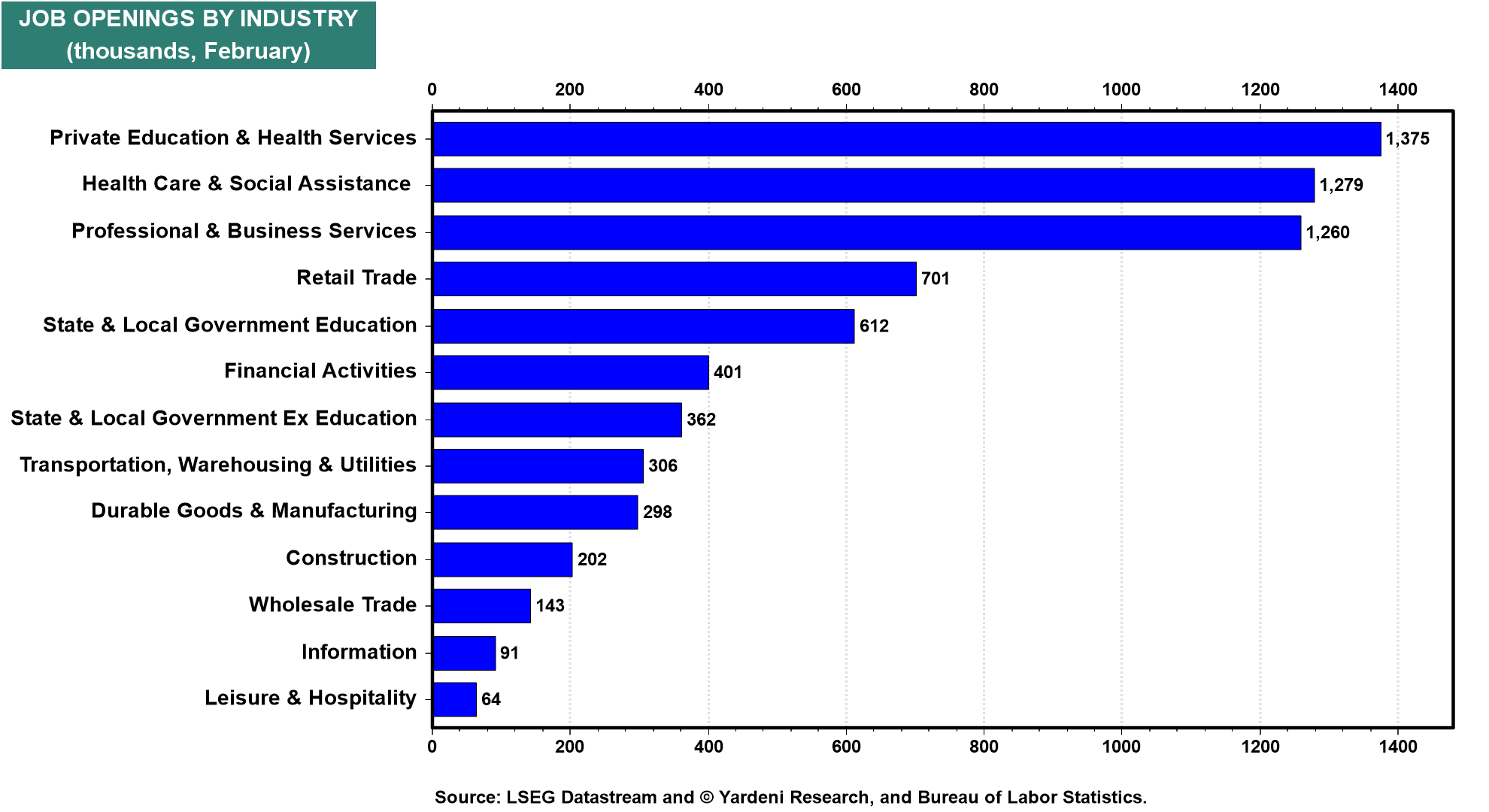 Figure 31: JOB OPENINGS BY INDUSTRY