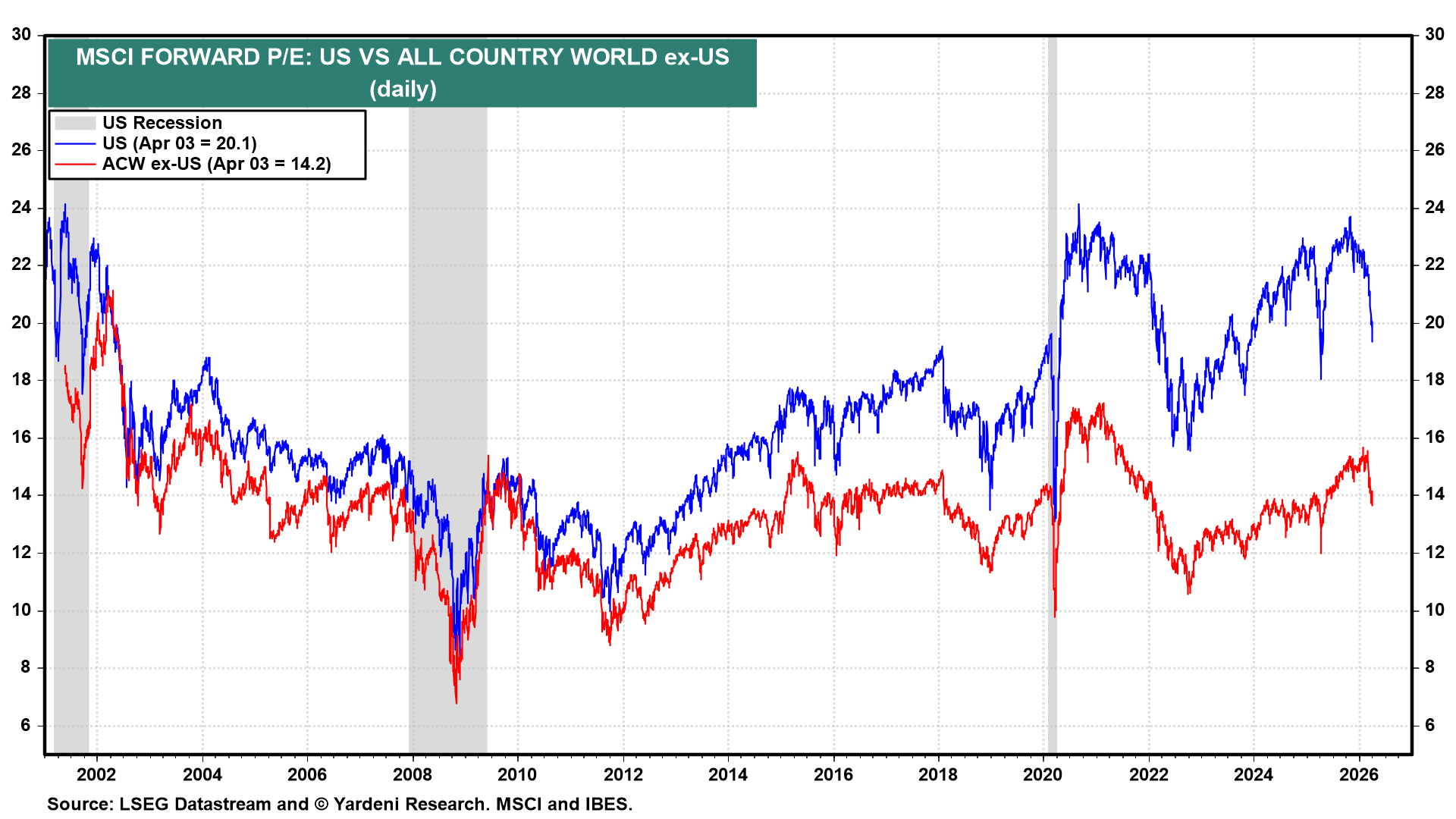 Figure 11: MSCI FORWARD P/E*: US VS ALL COUNTRY WORLD EX-US