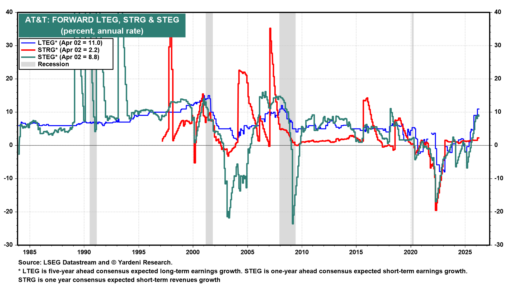 Figure 7: AT&T: FORWARD LTEG, STRG & STEG