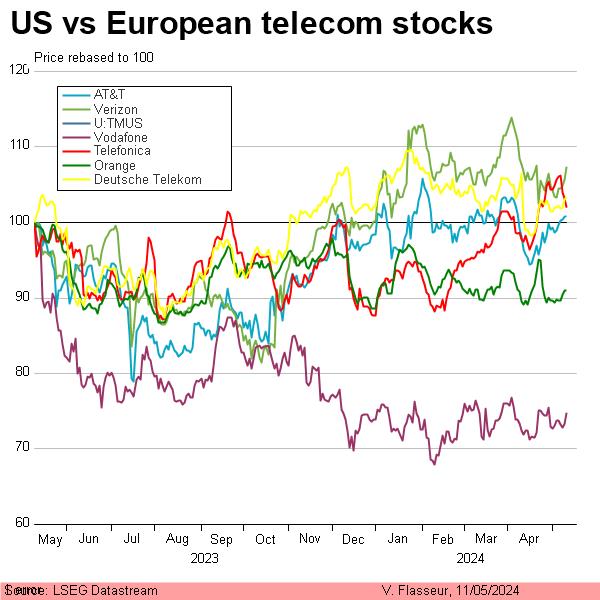 US vs European telecom stocks